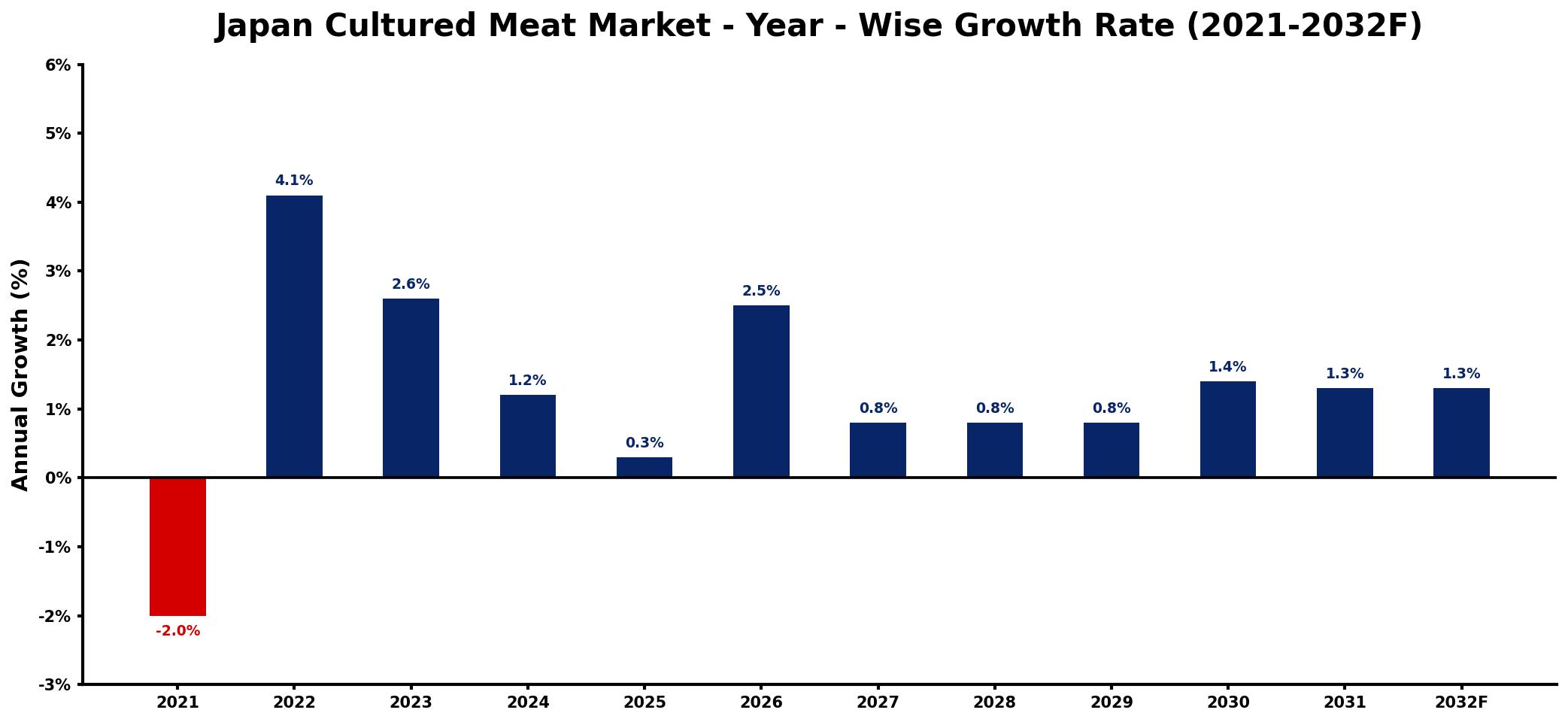 Japan Cultured Meat Market Year-wise Growth Rate and Key Drivers