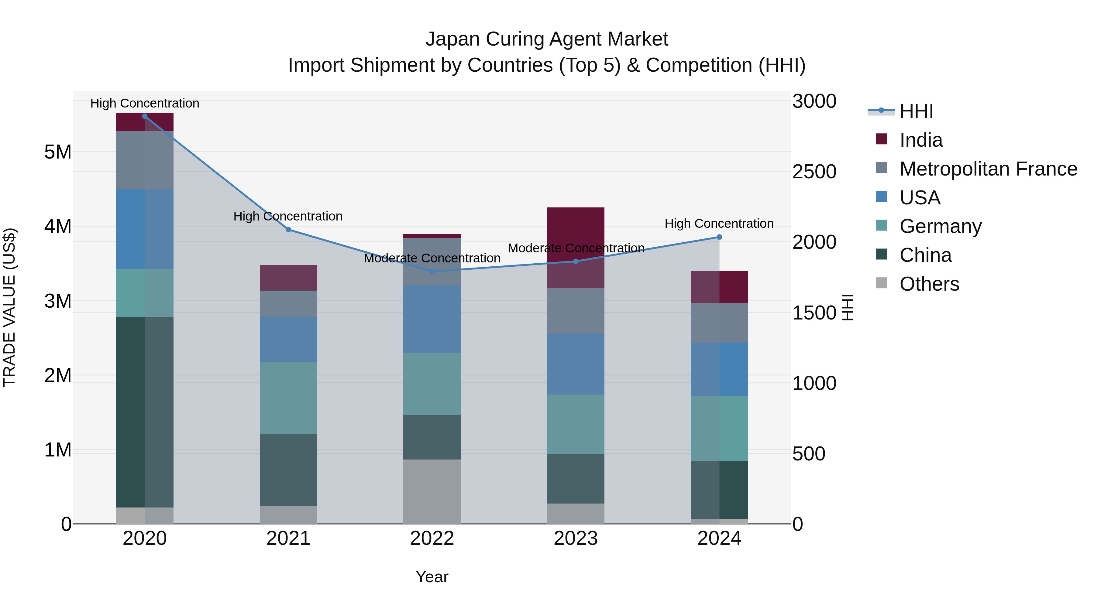 Japan Curing Agent Market Import Shipment by Countries (Top 5) & Competition (HHI)