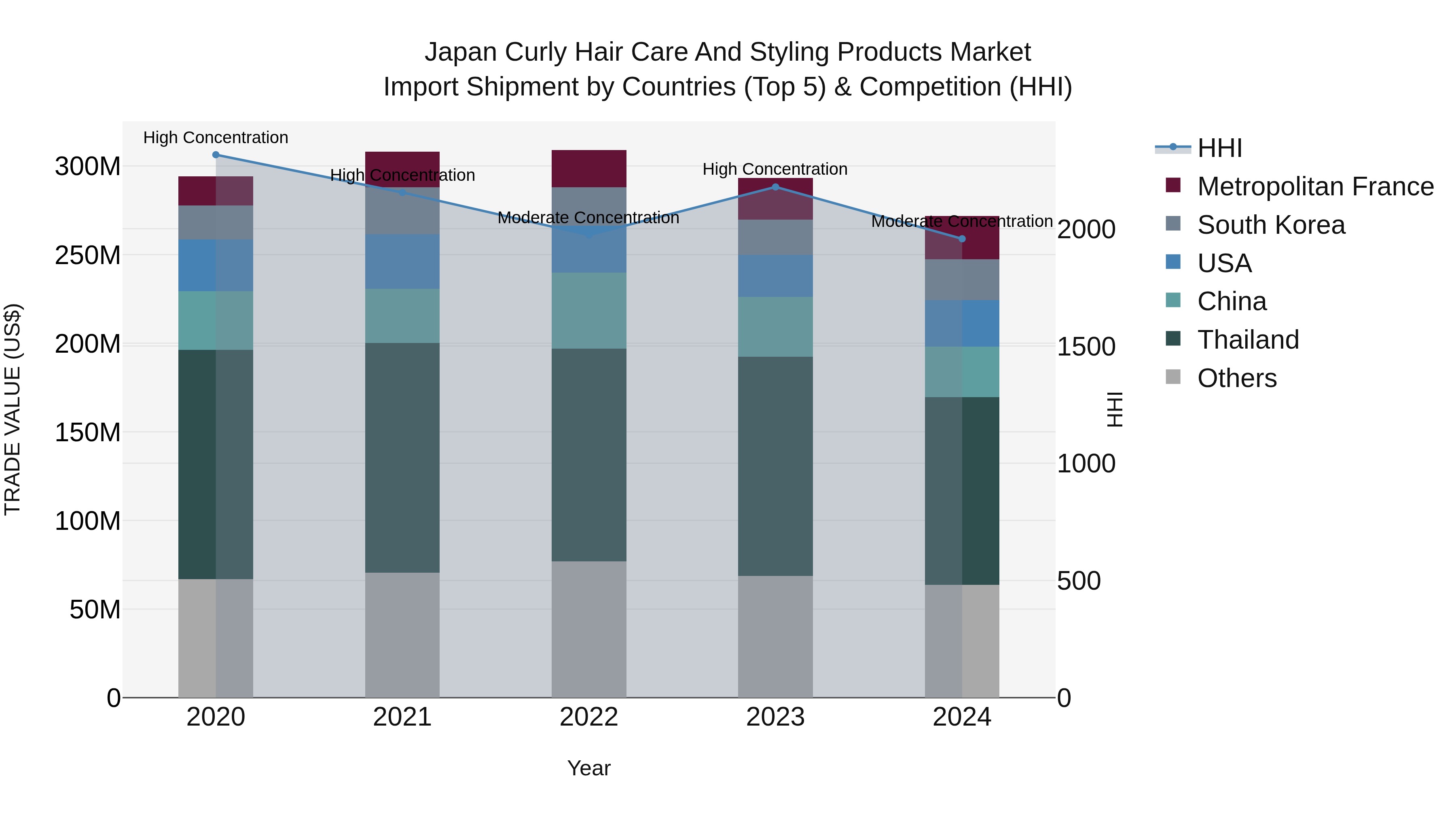 Japan Curly Hair Care And Styling Products Market Import Shipment by Countries (Top 5) & Competition (HHI)
