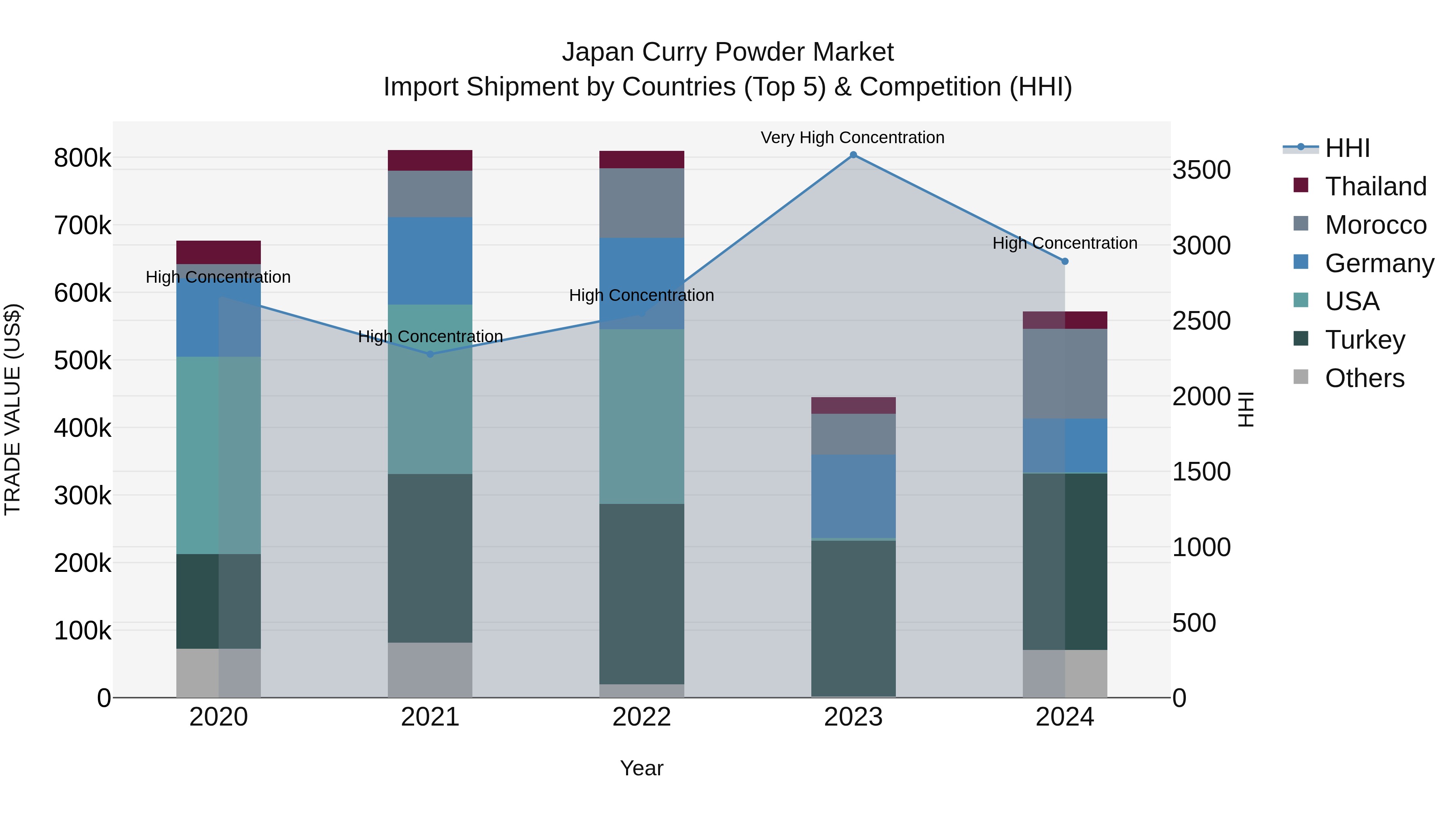 Japan Curry Powder Market Import Shipment by Countries (Top 5) & Competition (HHI)