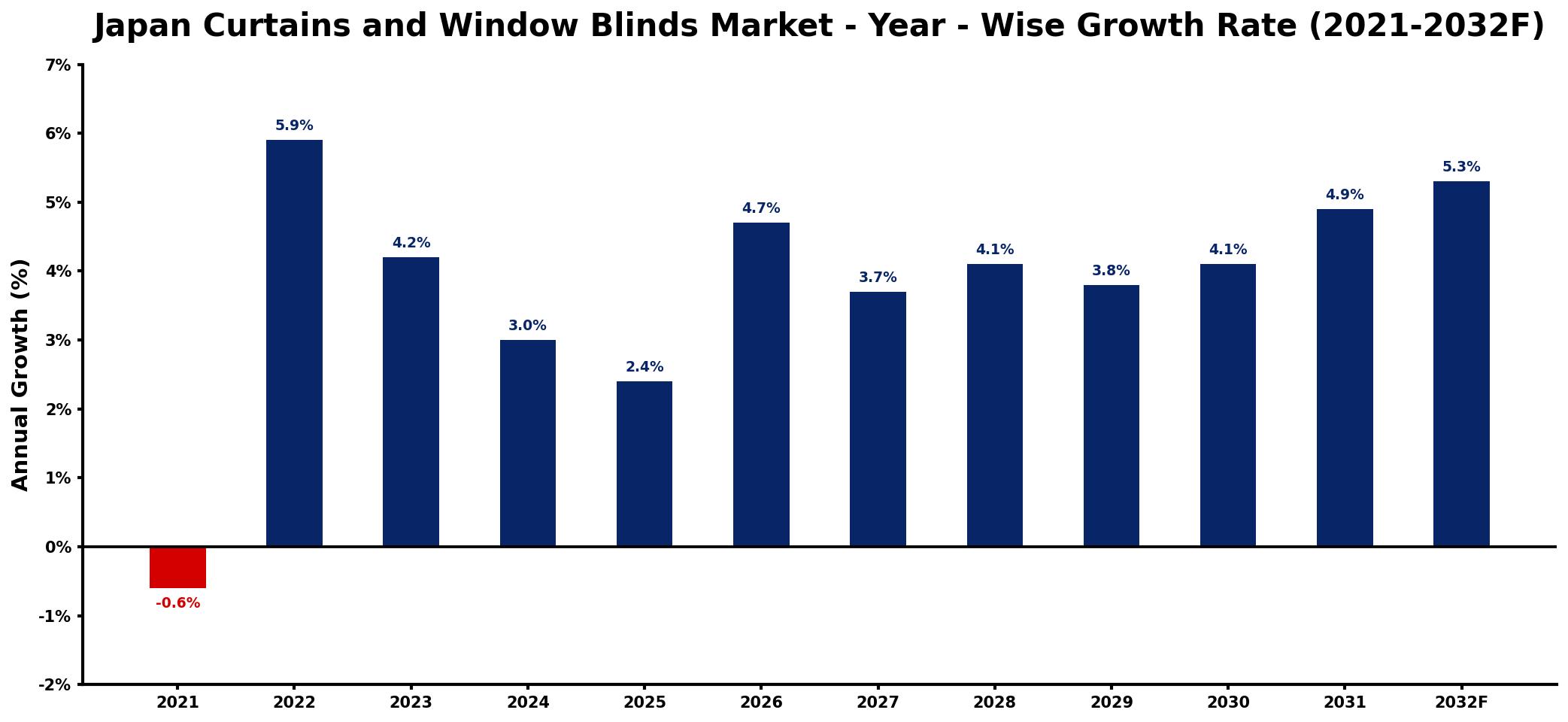 Japan Curtains and Window Blinds Market Year-wise Growth Rate and Key Drivers