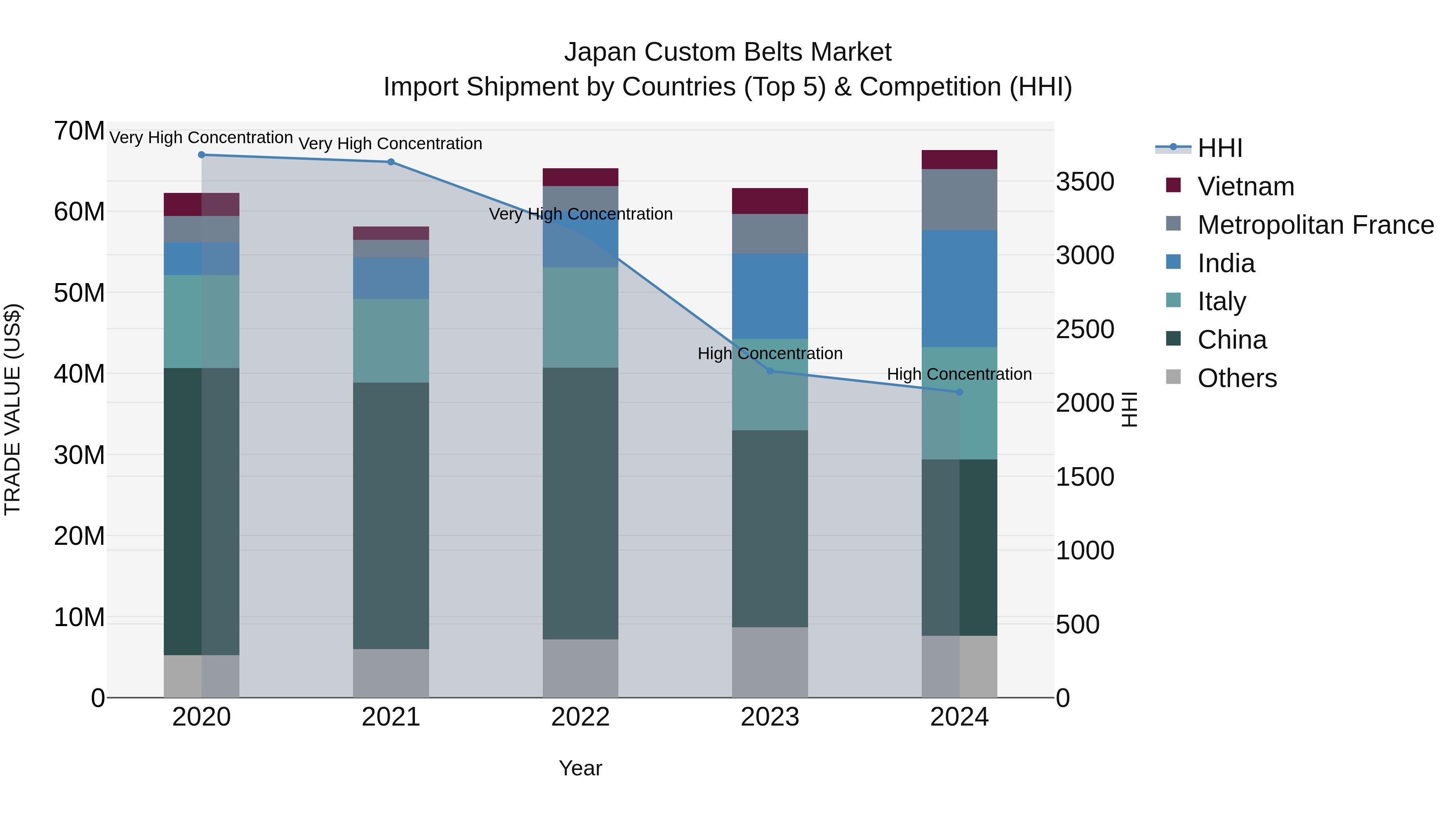 Japan Custom Belts Market Import Shipment by Countries (Top 5) & Competition (HHI)