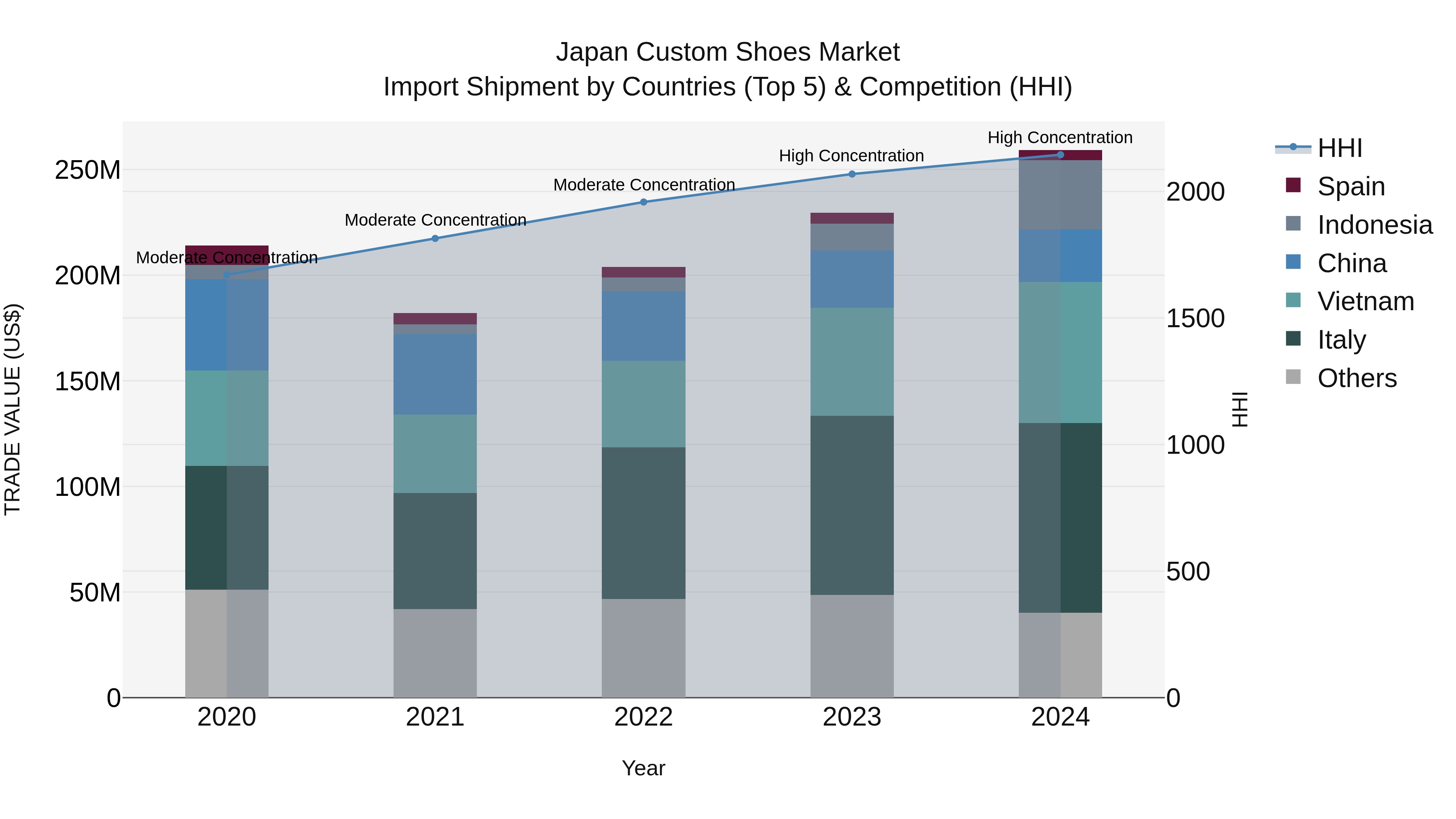 Japan Custom Shoes Market Import Shipment by Countries (Top 5) & Competition (HHI)