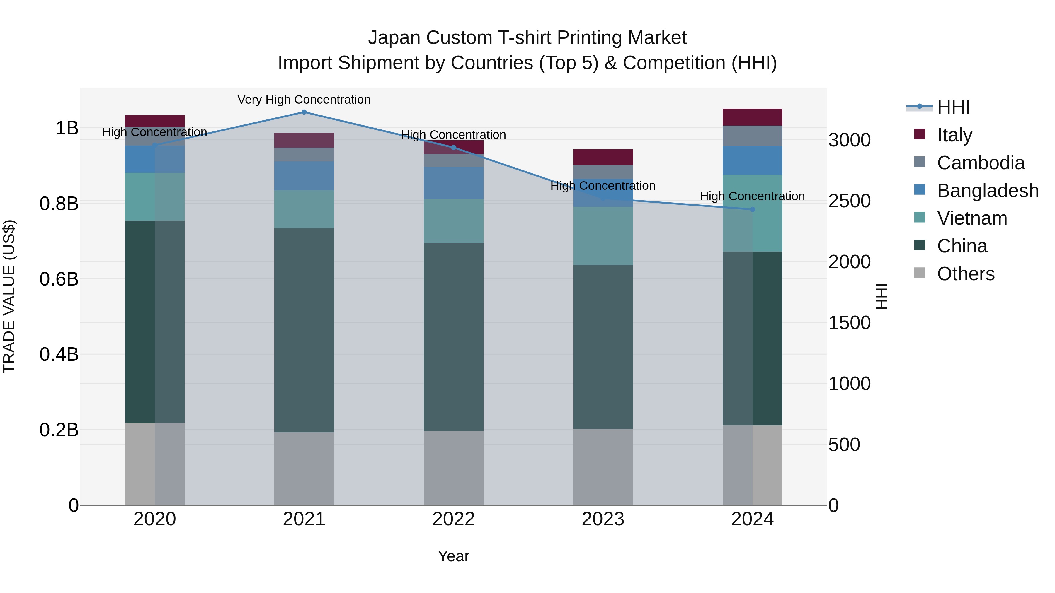 Japan Custom T-shirt Printing Market Import Shipment by Countries (Top 5) & Competition (HHI)