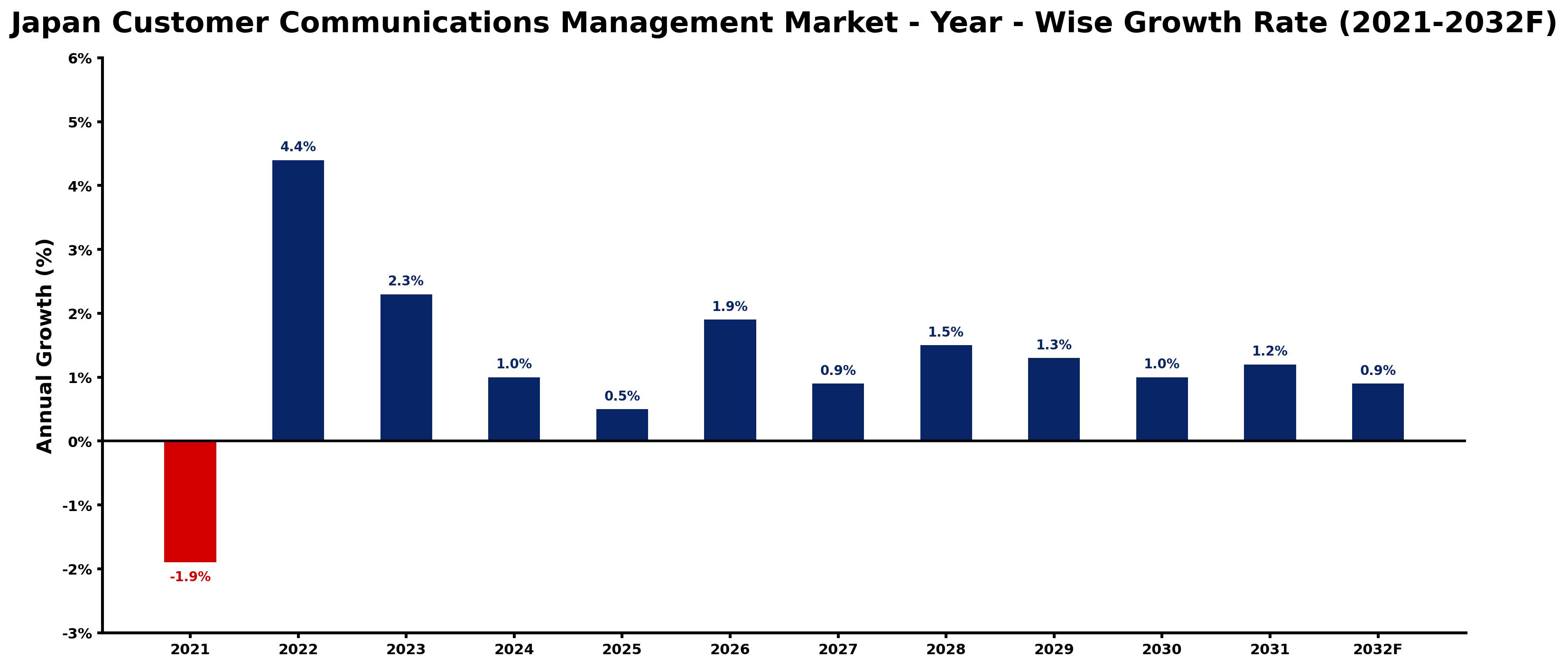 Japan Customer Communications Management Market Year-wise Growth Rate and Key Drivers