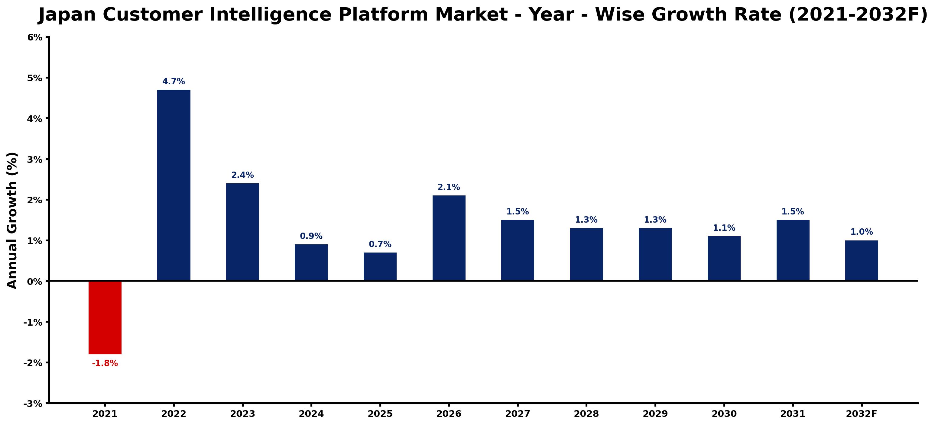 Japan Customer Intelligence Platform Market Year-wise Growth Rate and Key Drivers