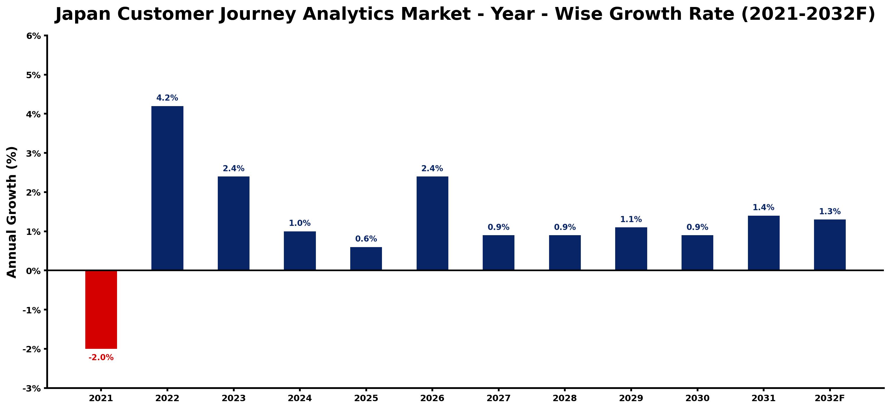 Japan Customer Journey Analytics Market Year-wise Growth Rate and Key Drivers