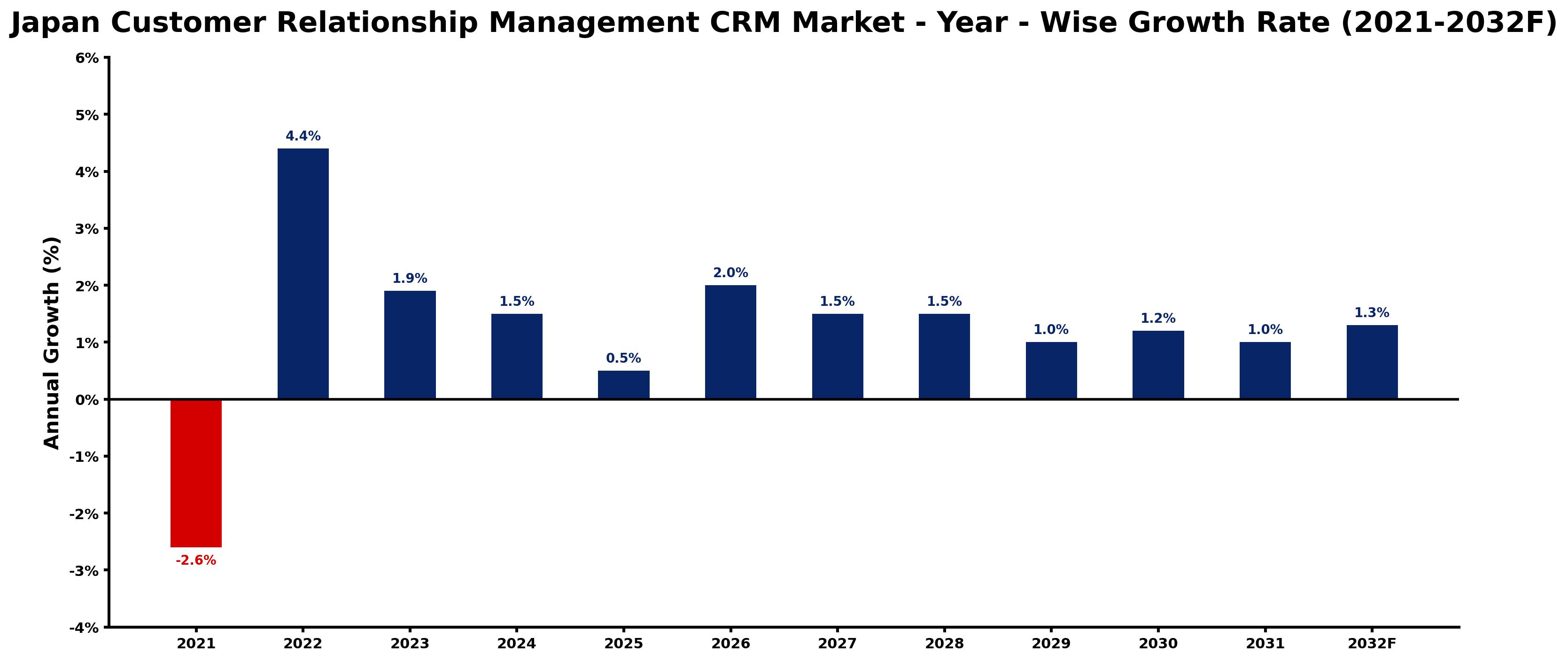 Japan Customer Relationship Management CRM Market Year-wise Growth Rate and Key Drivers