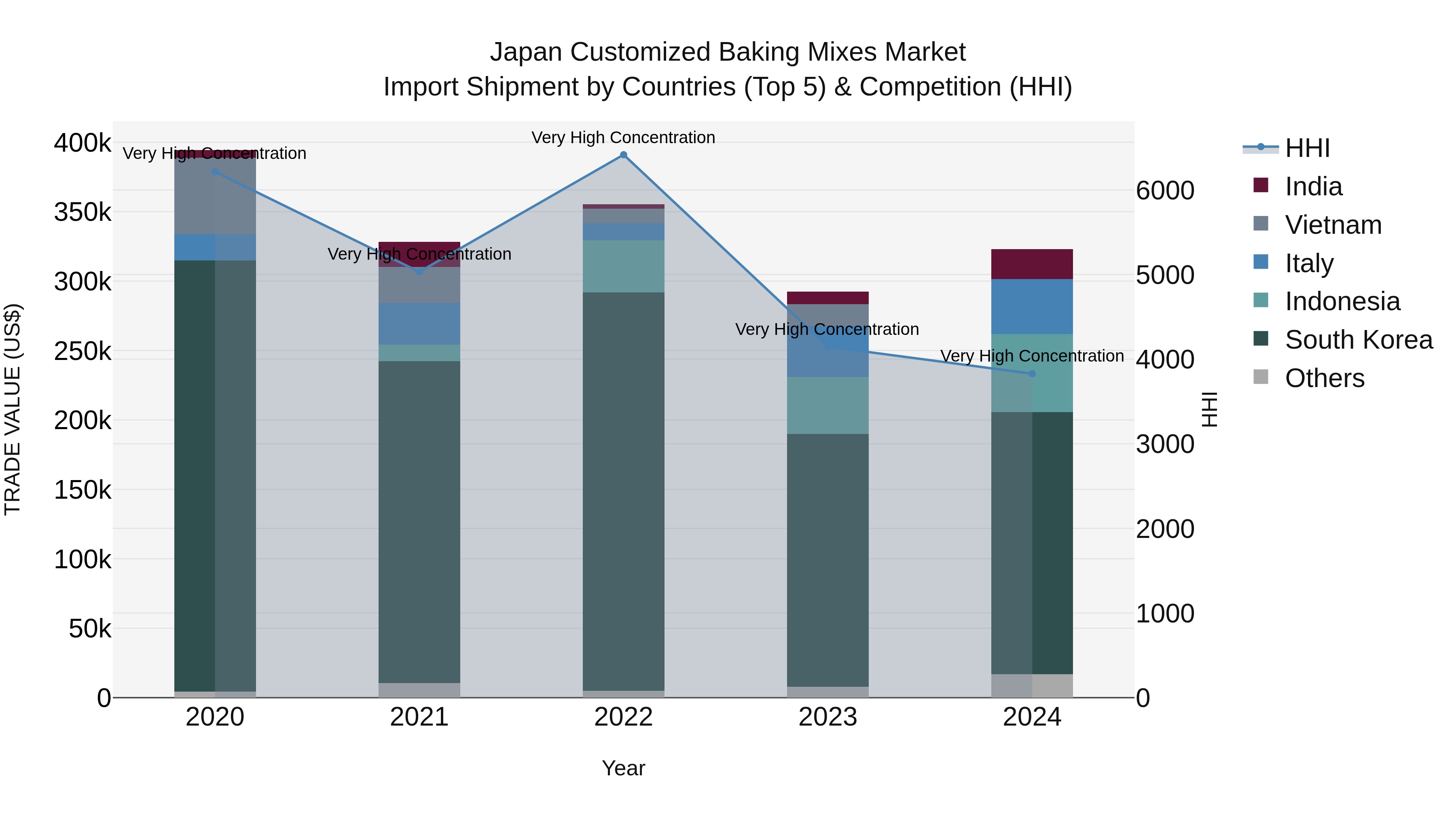 Japan Customized Baking Mixes Market Import Shipment by Countries (Top 5) & Competition (HHI)