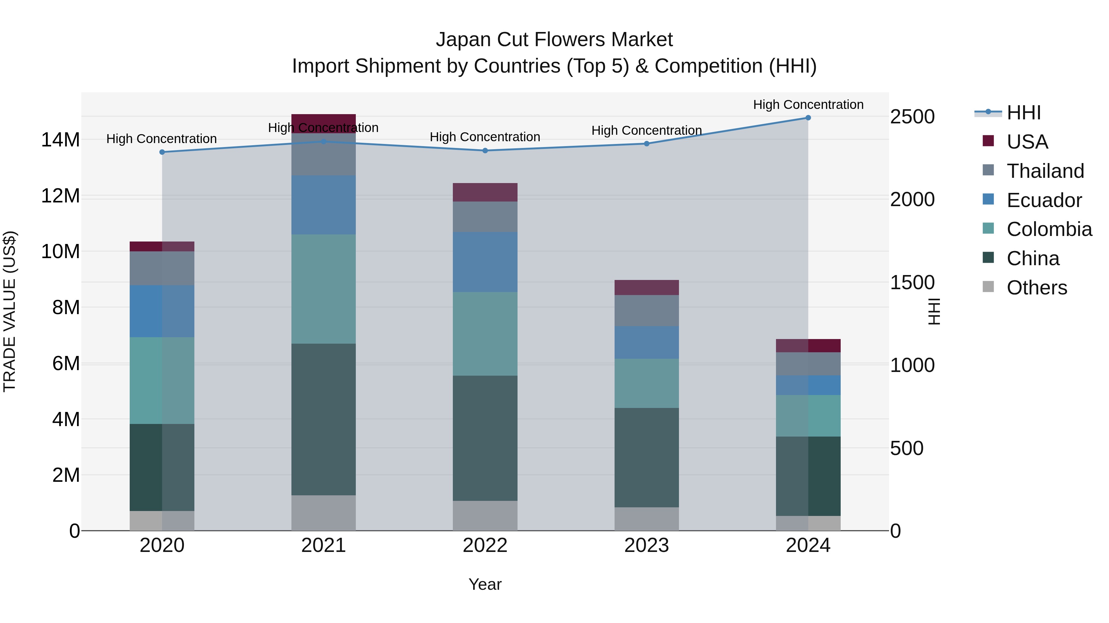 Japan Cut Flowers Market Import Shipment by Countries (Top 5) & Competition (HHI)