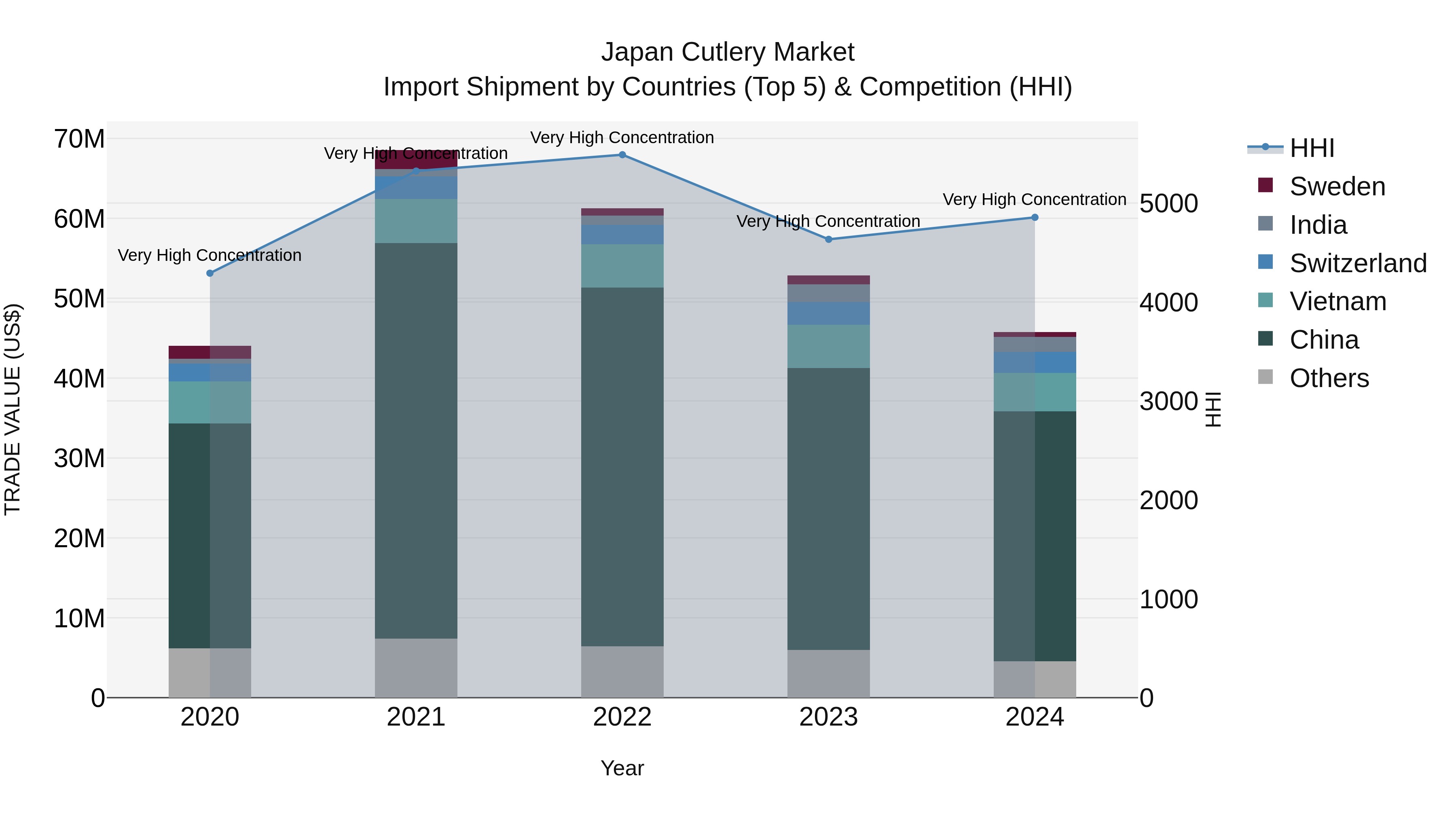 Japan Cutlery Market Import Shipment by Countries (Top 5) & Competition (HHI)