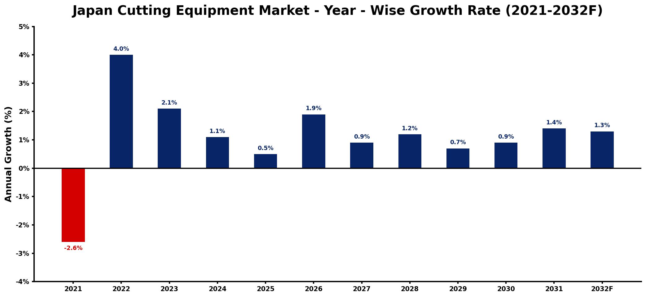 Japan Cutting Equipment Market Year-wise Growth Rate and Key Drivers