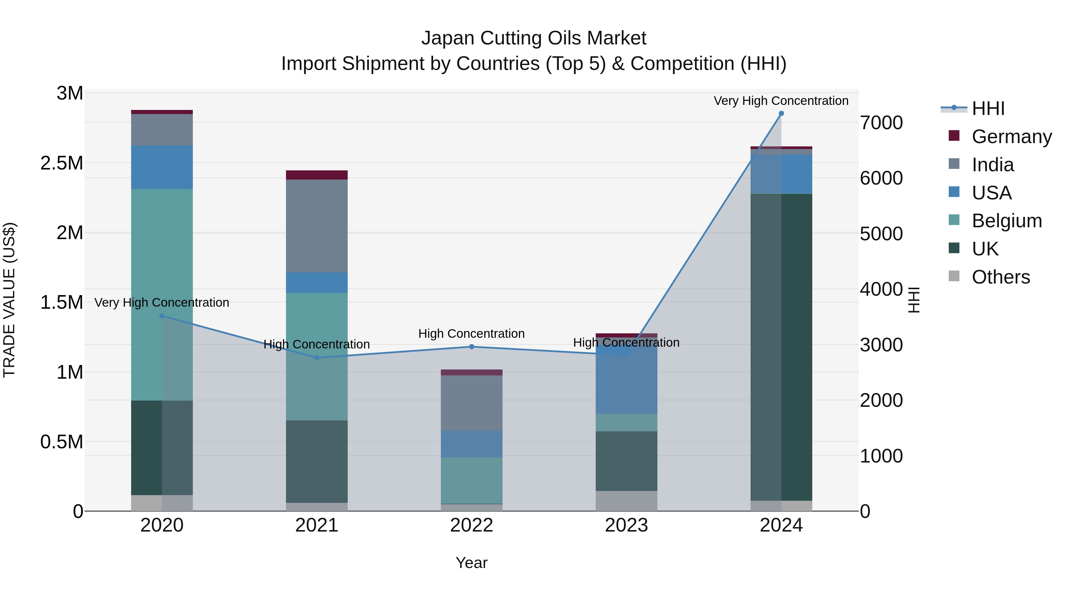 Japan Cutting Oils Market Import Shipment by Countries (Top 5) & Competition (HHI)