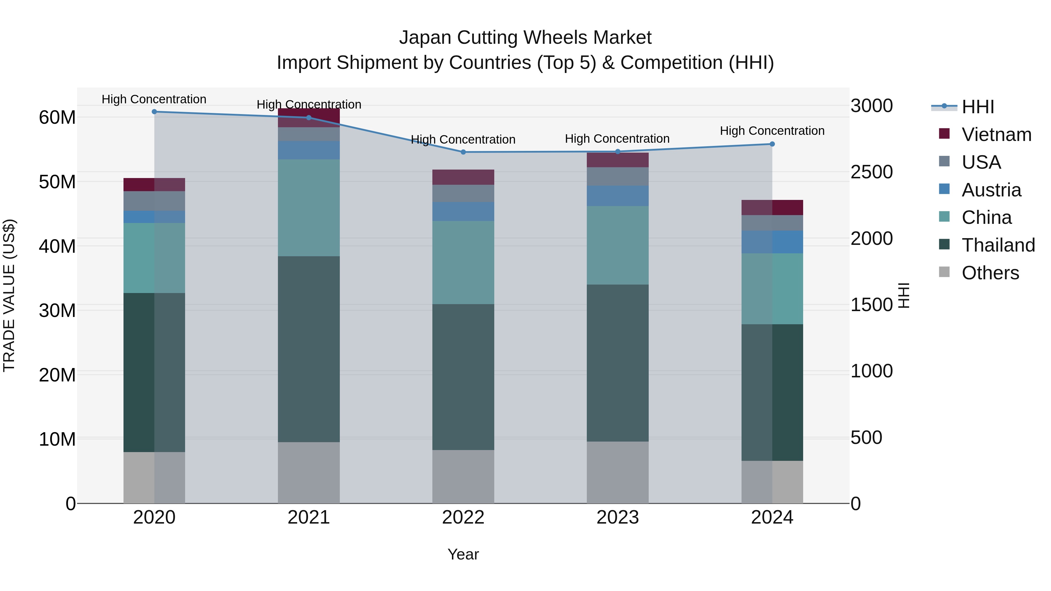 Japan Cutting Wheels Market Import Shipment by Countries (Top 5) & Competition (HHI)