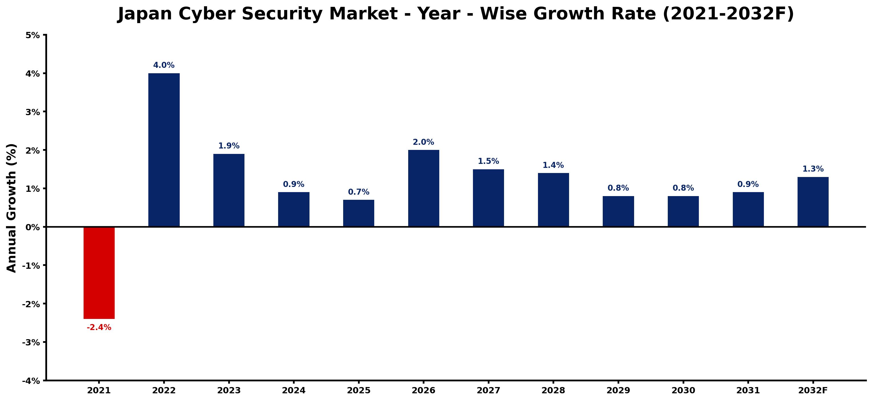 Japan Cyber Security Market Year-wise Growth Rate and Key Drivers