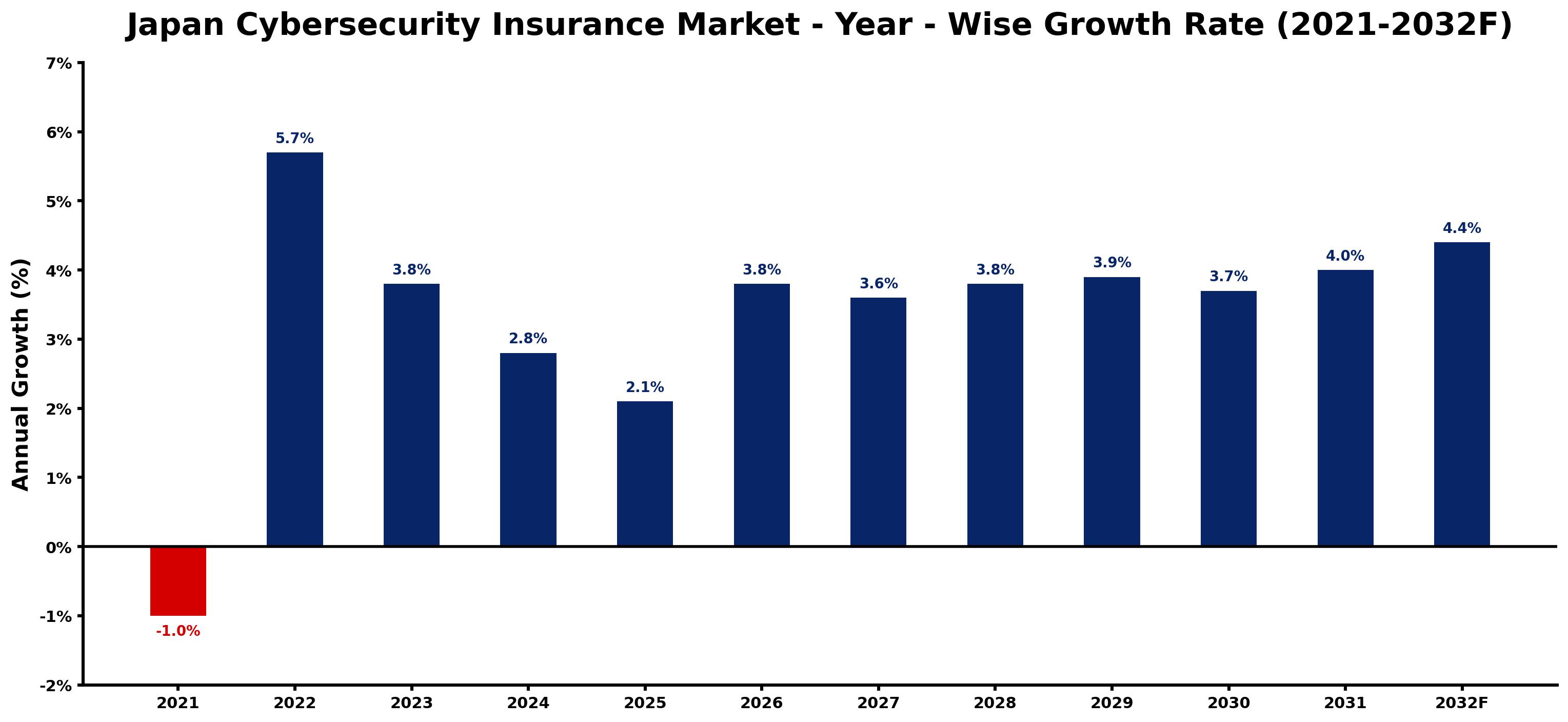 Japan Cybersecurity Insurance Market Year-wise Growth Rate and Key Drivers