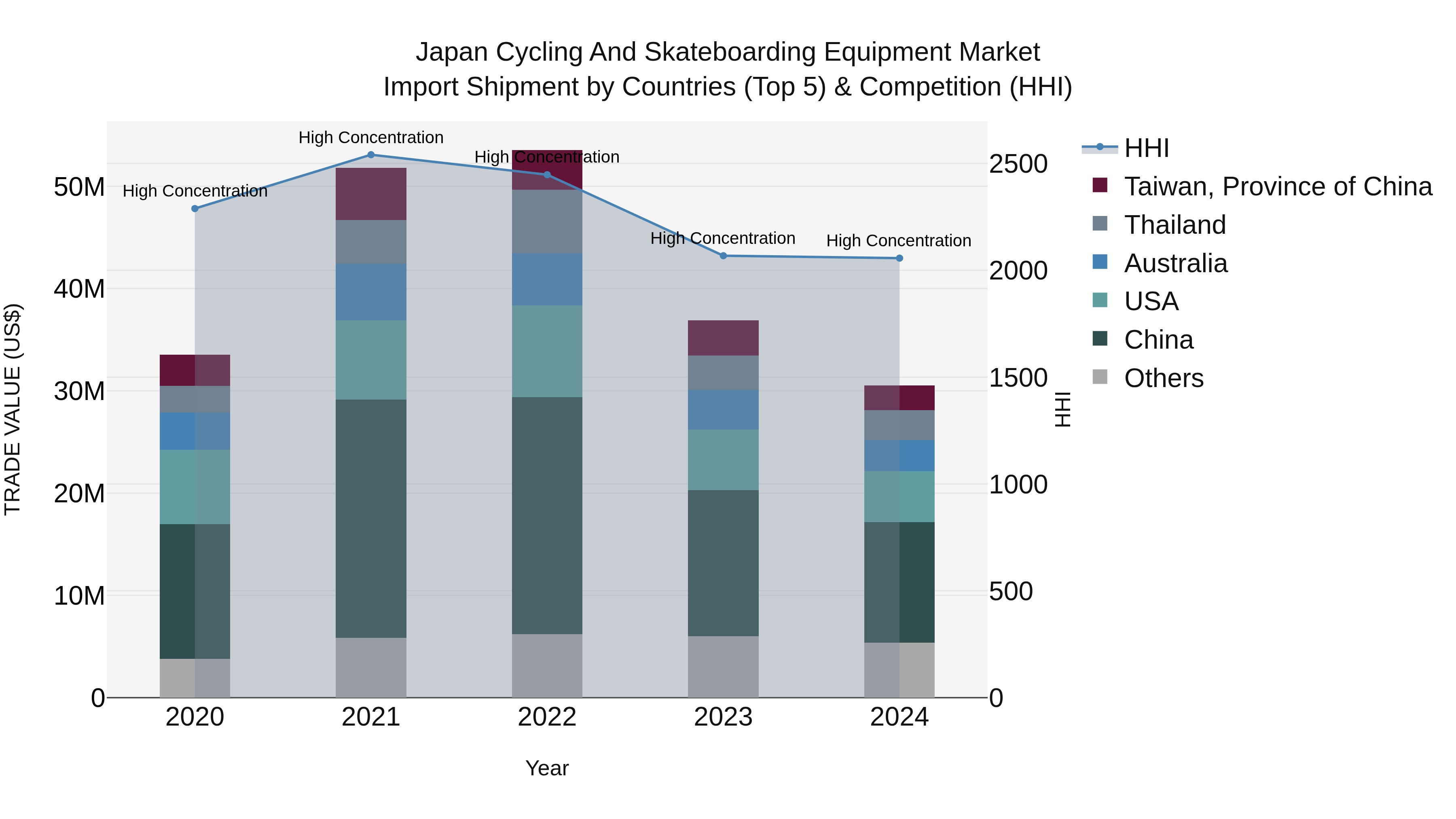 Japan Cycling And Skateboarding Equipment Market Import Shipment by Countries (Top 5) & Competition (HHI)