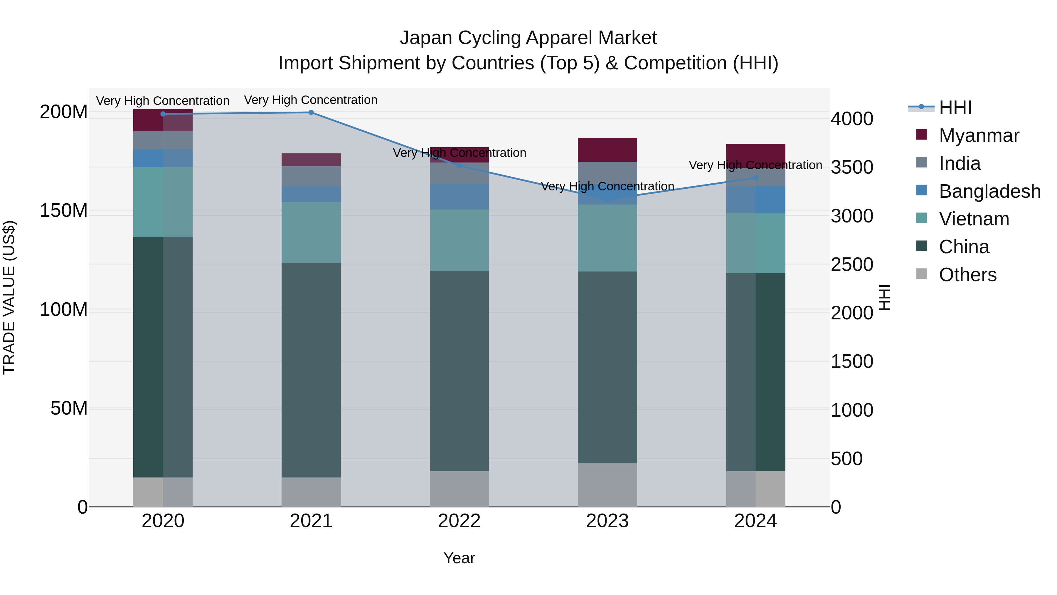 Japan Cycling Apparel Market Import Shipment by Countries (Top 5) & Competition (HHI)