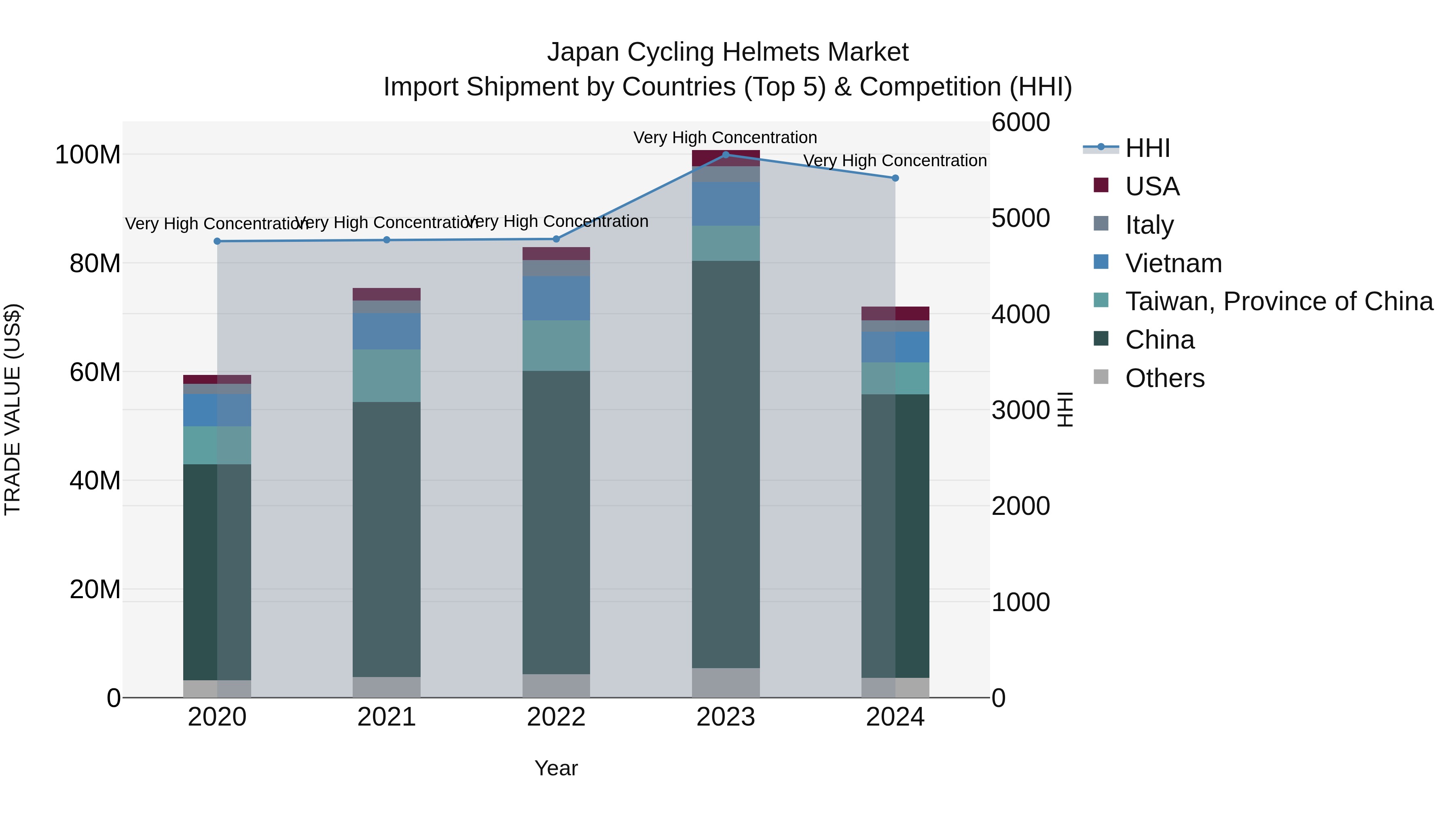 Japan Cycling Helmets Market Import Shipment by Countries (Top 5) & Competition (HHI)