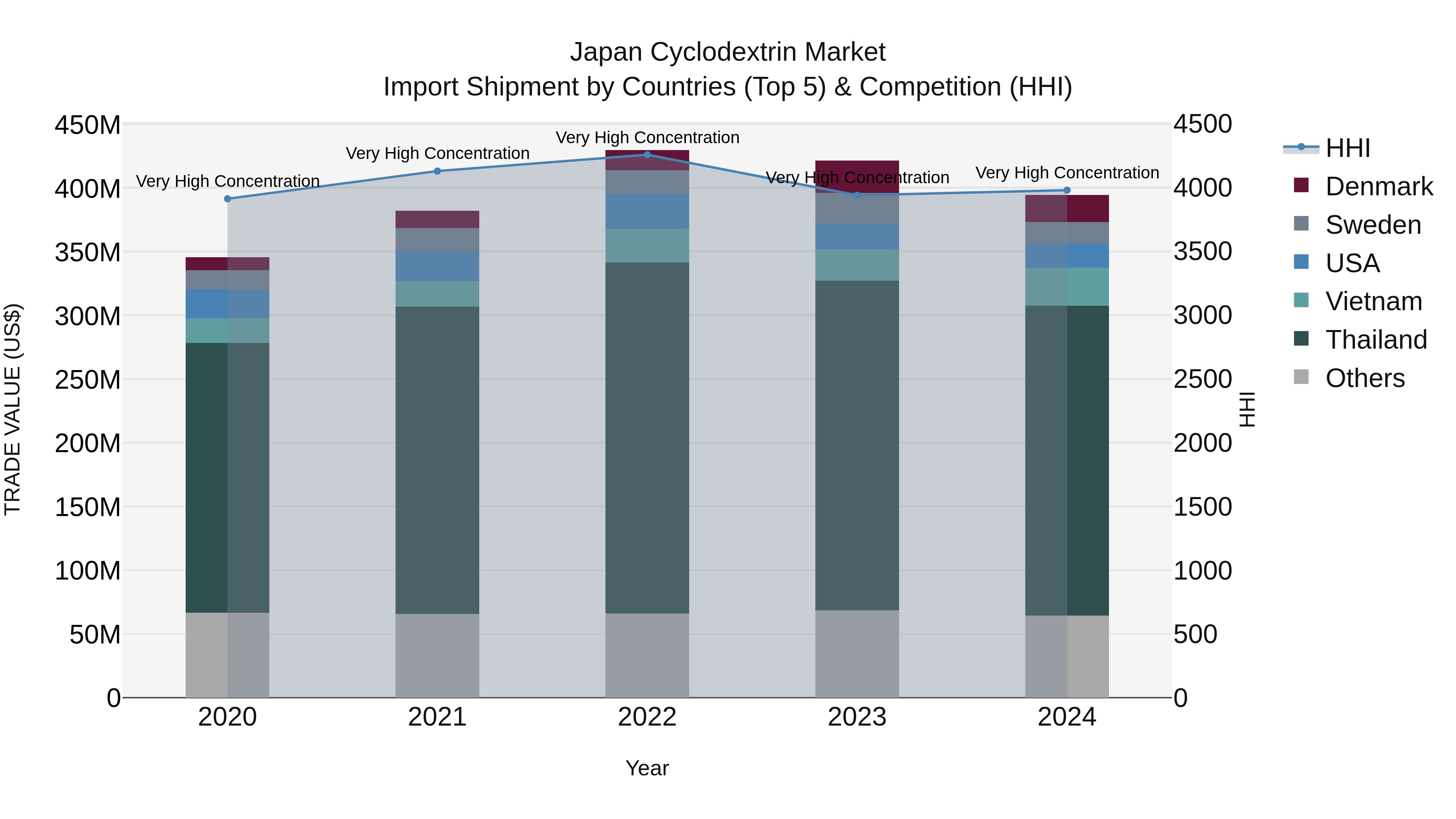 Japan Cyclodextrin Market Import Shipment by Countries (Top 5) & Competition (HHI)