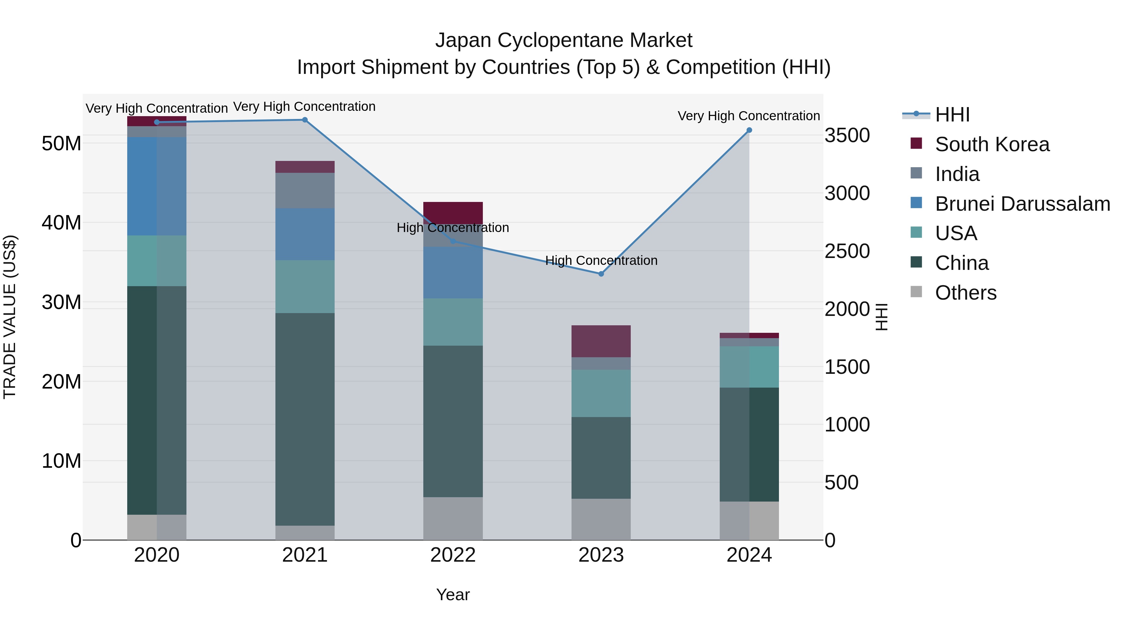 Japan Cyclopentane Market Import Shipment by Countries (Top 5) & Competition (HHI)