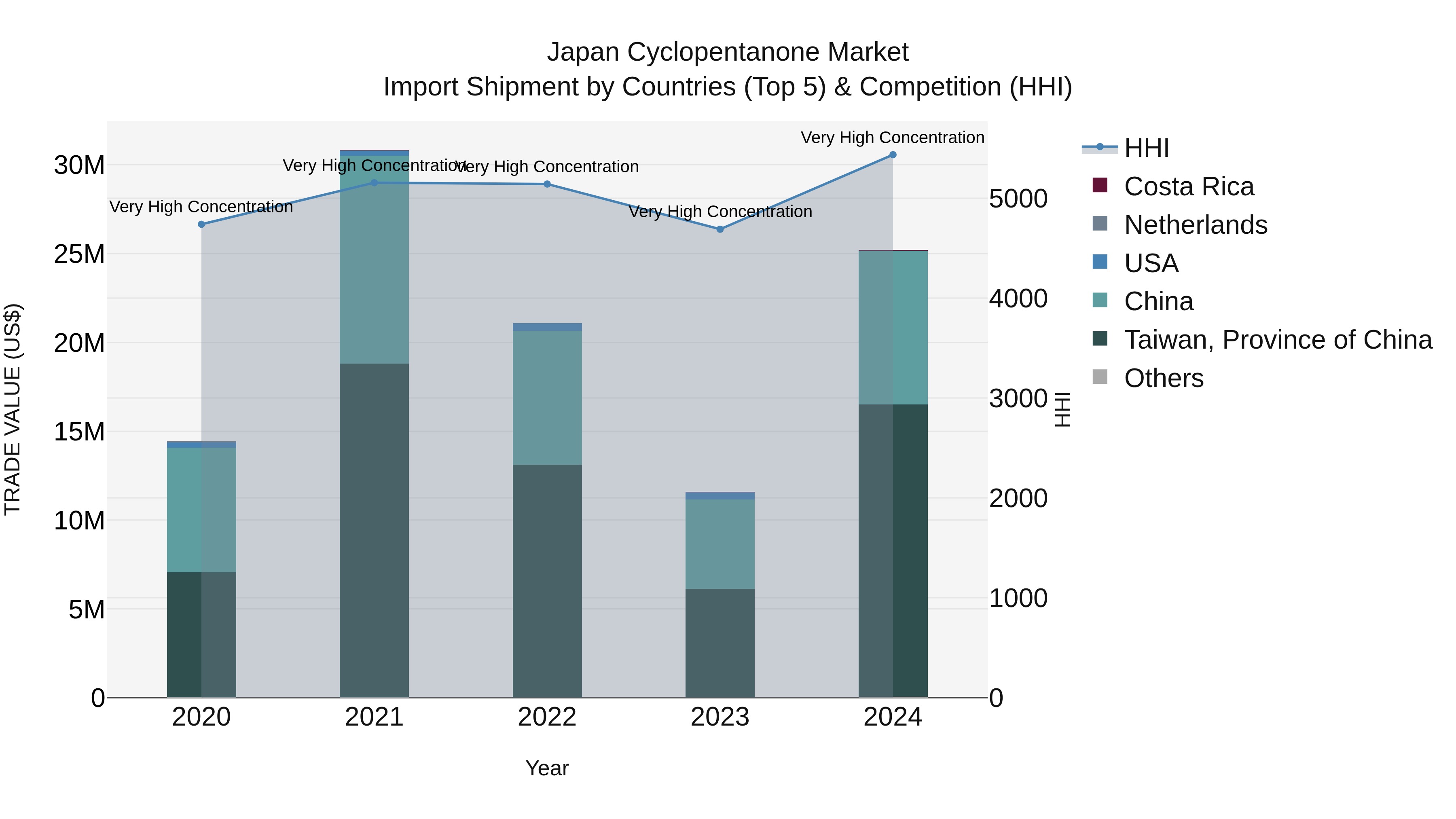 Japan Cyclopentanone Market Import Shipment by Countries (Top 5) & Competition (HHI)