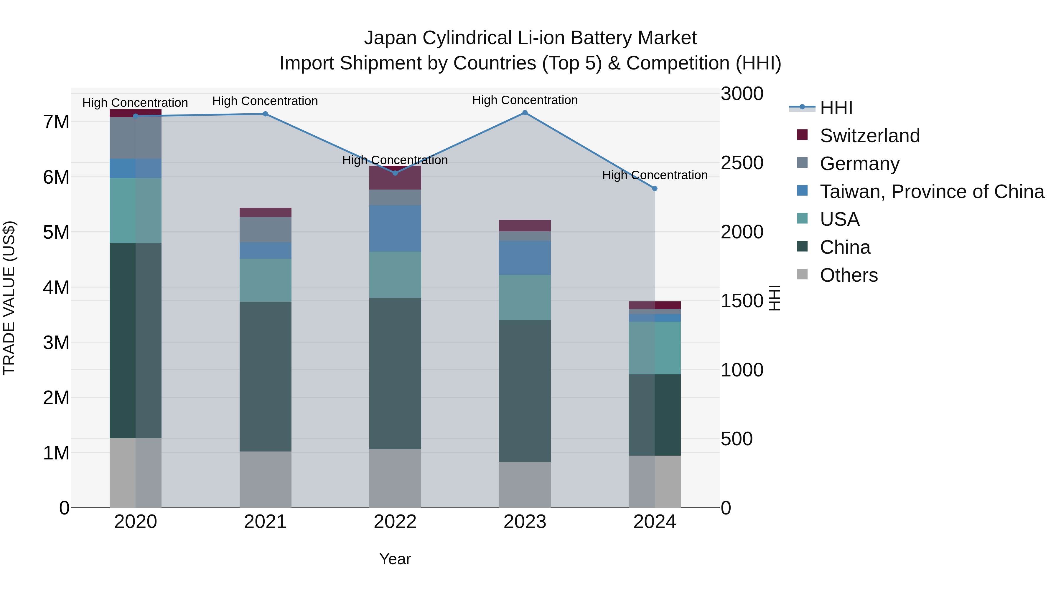 Japan Cylindrical Li-ion Battery Market Import Shipment by Countries (Top 5) & Competition (HHI)