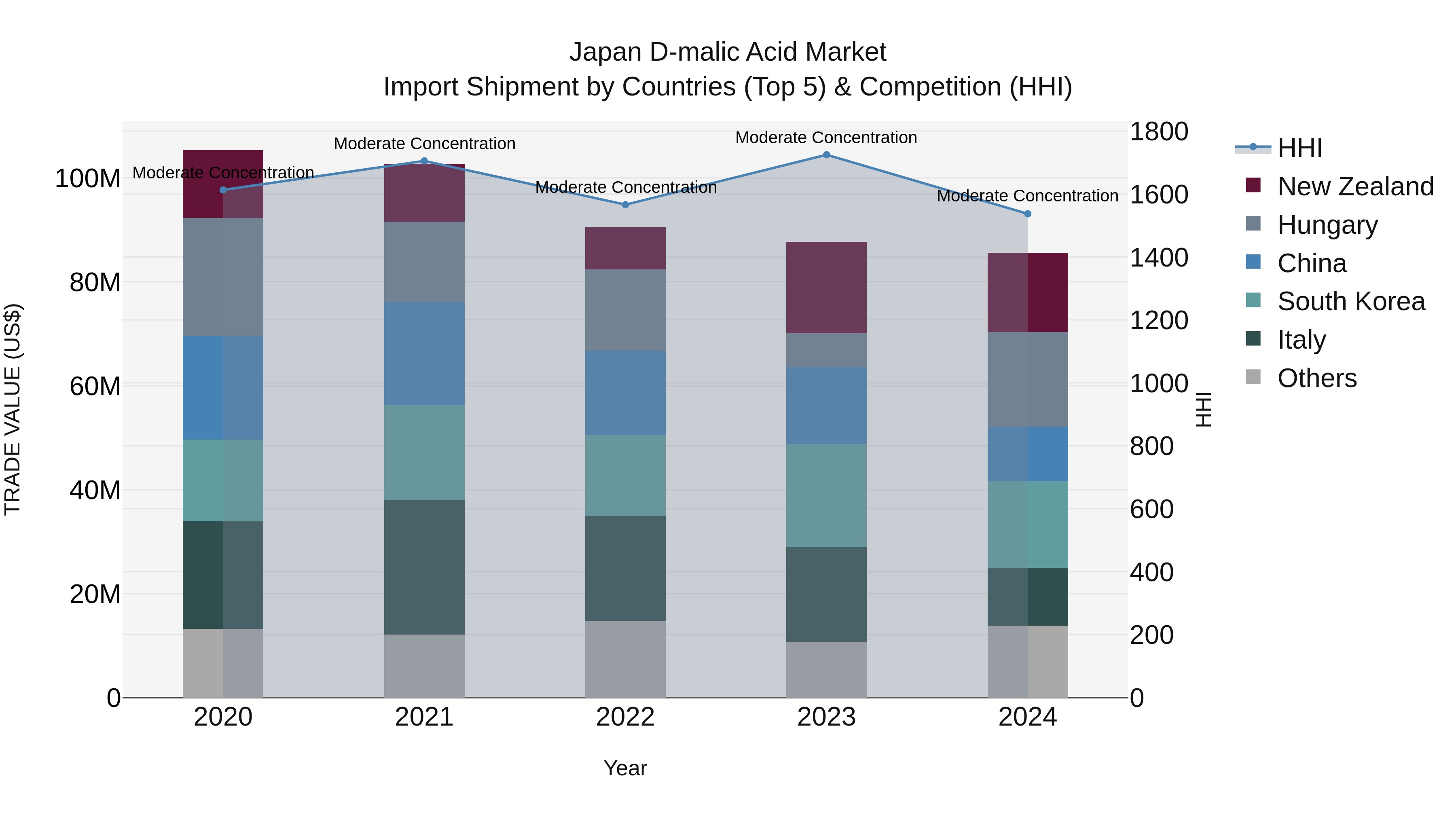 Japan D-malic Acid Market Import Shipment by Countries (Top 5) & Competition (HHI)