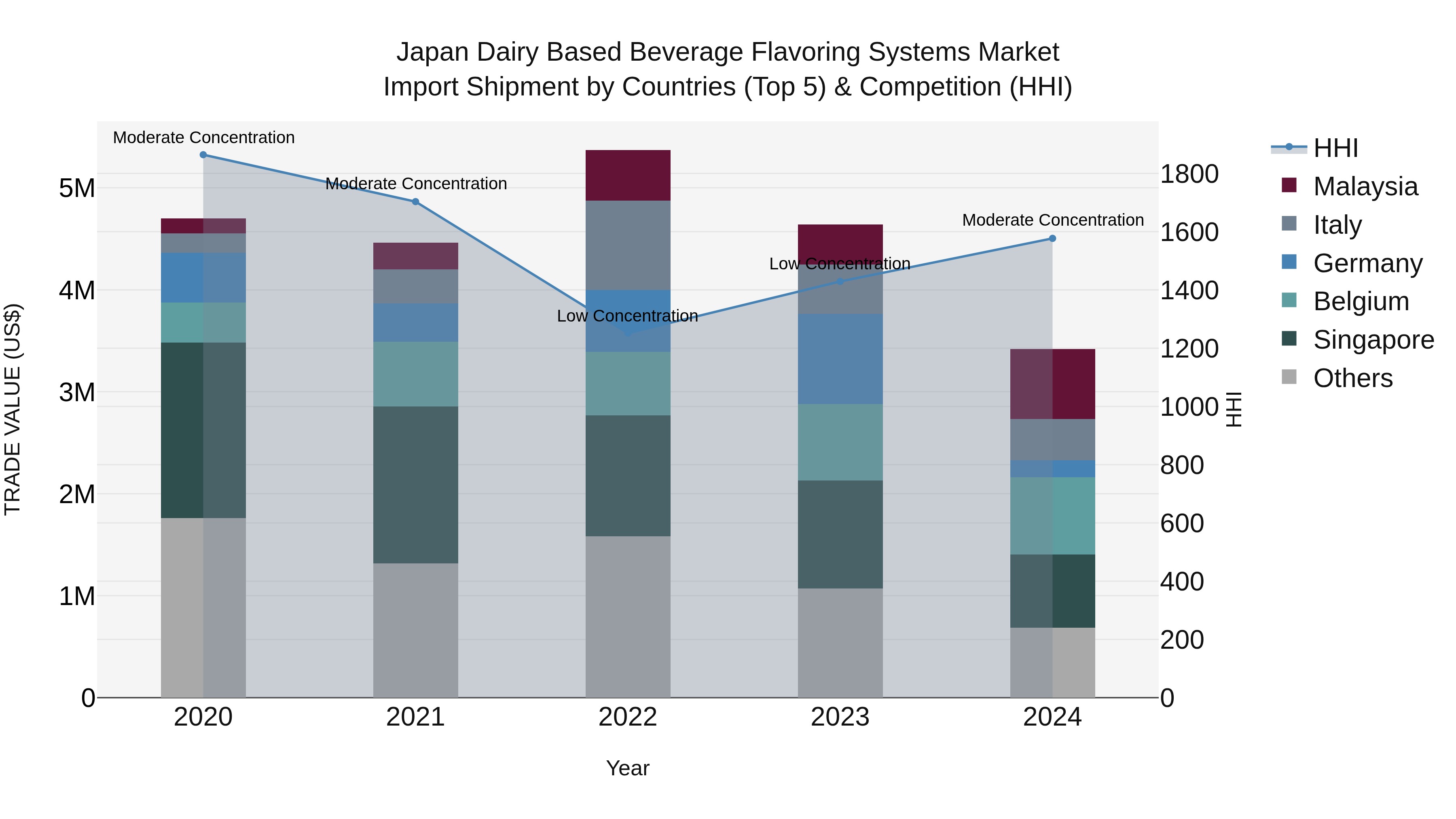 Japan Dairy Based Beverage Flavoring Systems Market Import Shipment by Countries (Top 5) & Competition (HHI)