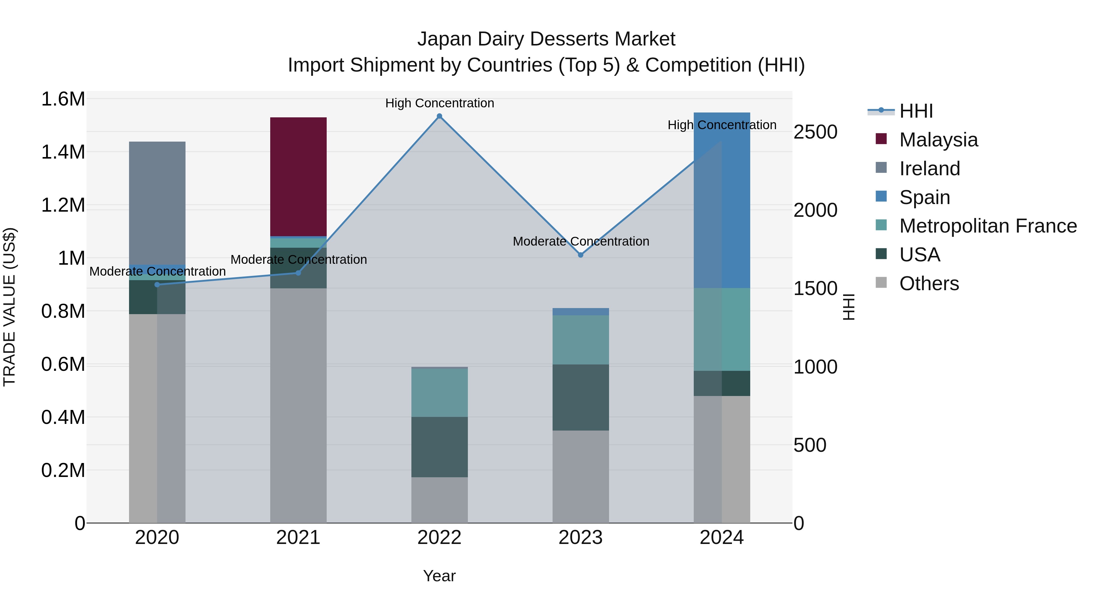 Japan Dairy Desserts Market Import Shipment by Countries (Top 5) & Competition (HHI)