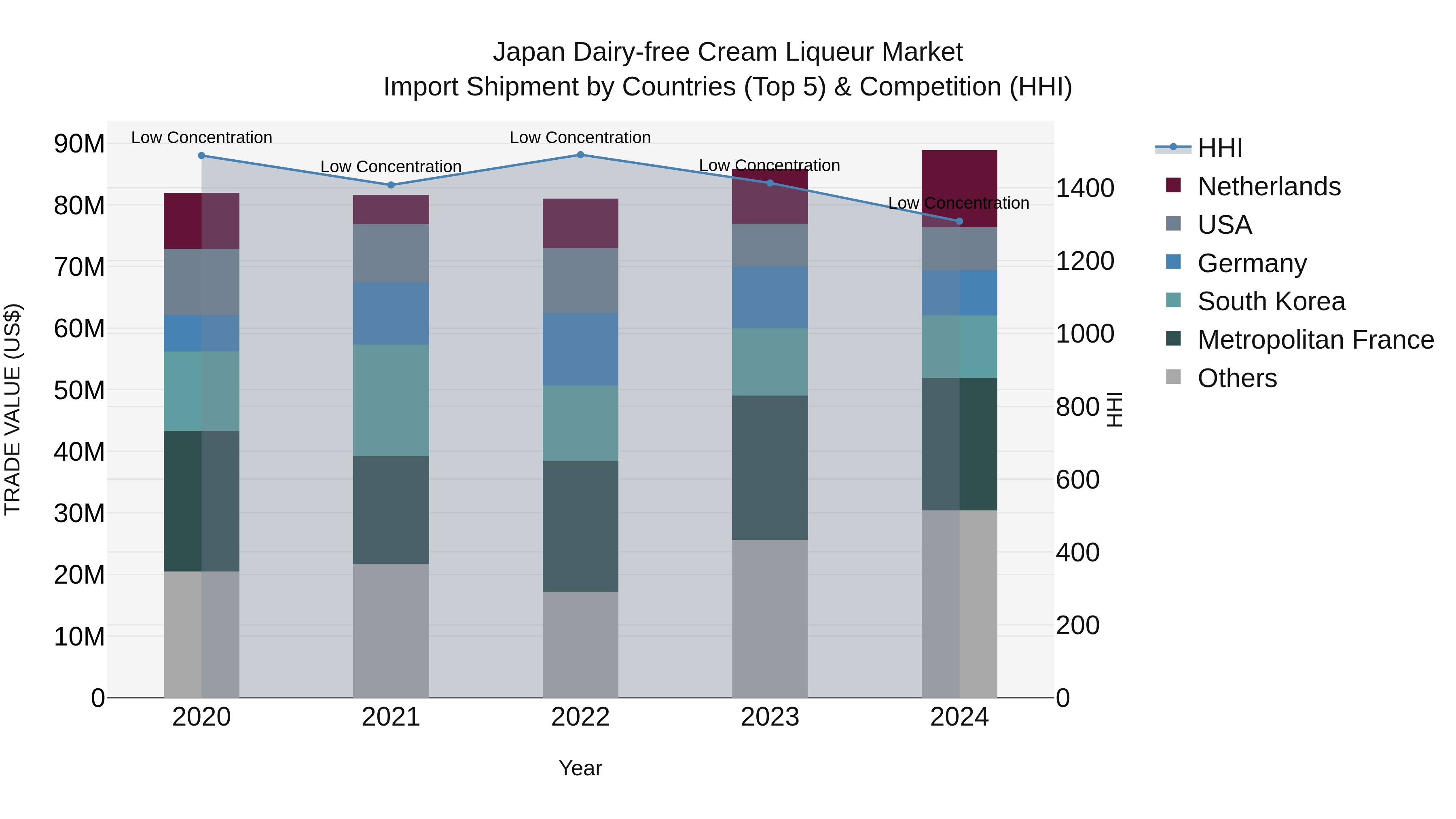 Japan Dairy-free Cream Liqueur Market Import Shipment by Countries (Top 5) & Competition (HHI)