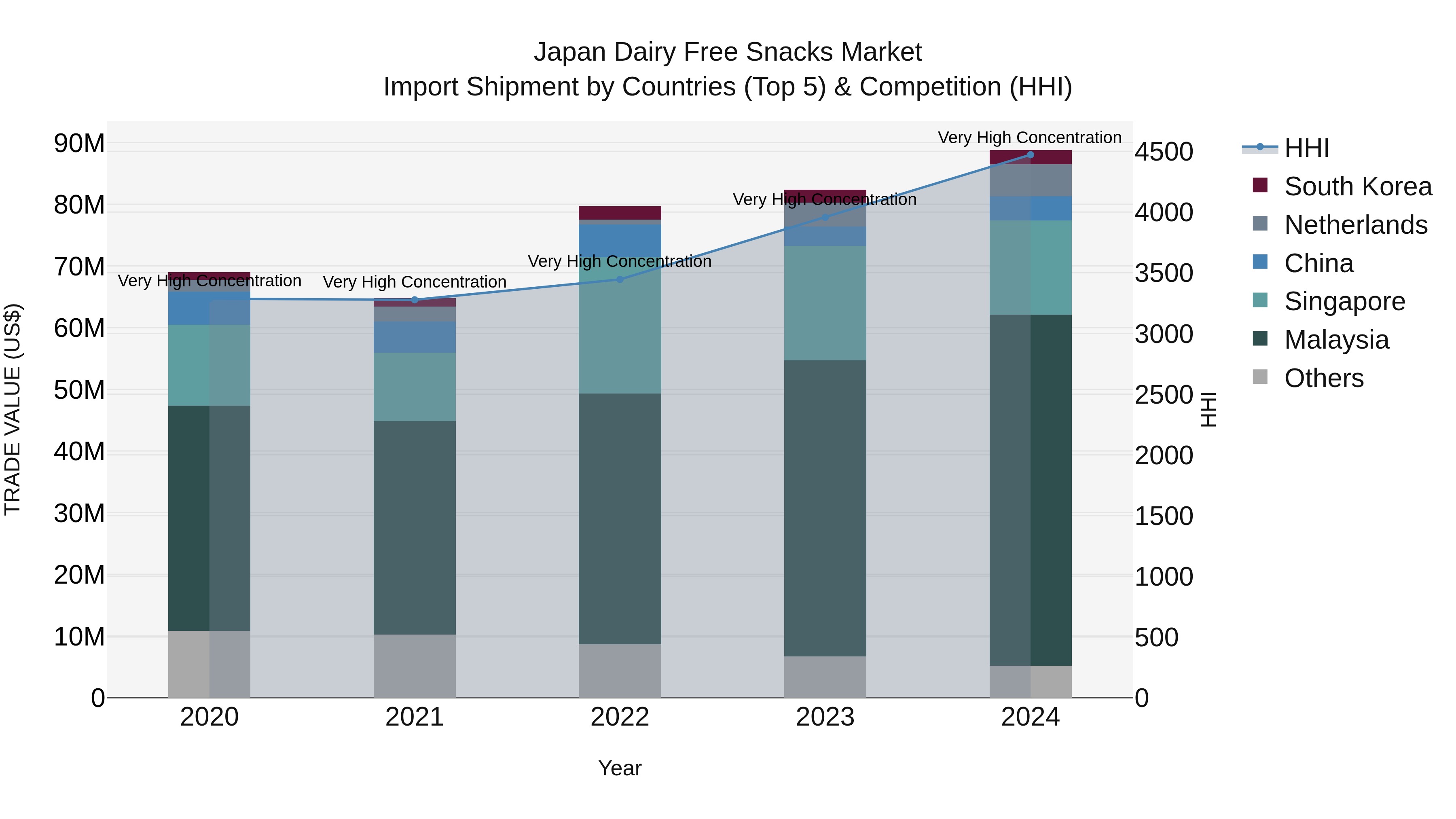 Japan Dairy Free Snacks Market Import Shipment by Countries (Top 5) & Competition (HHI)