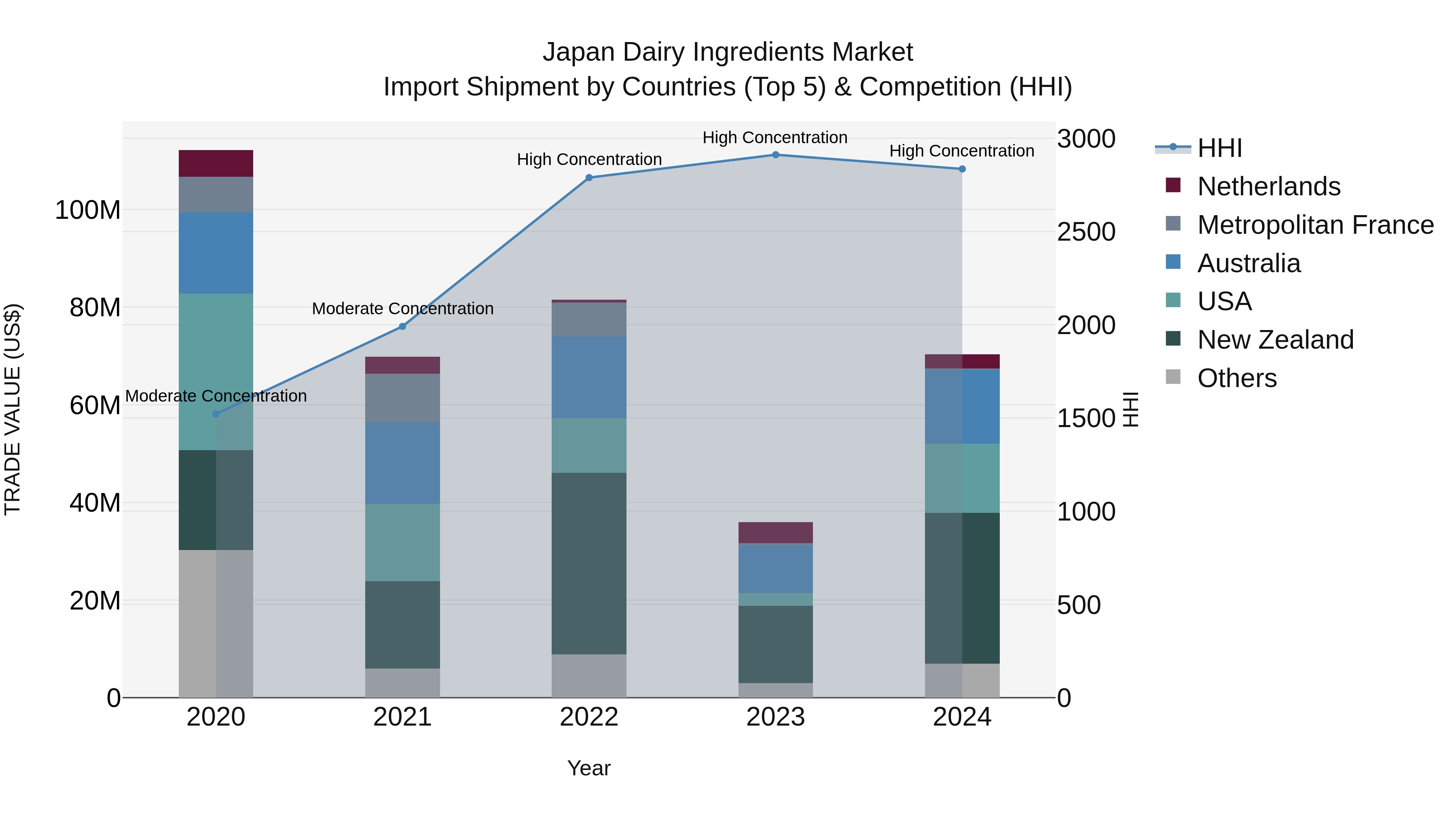 Japan Dairy Ingredients Market Import Shipment by Countries (Top 5) & Competition (HHI)