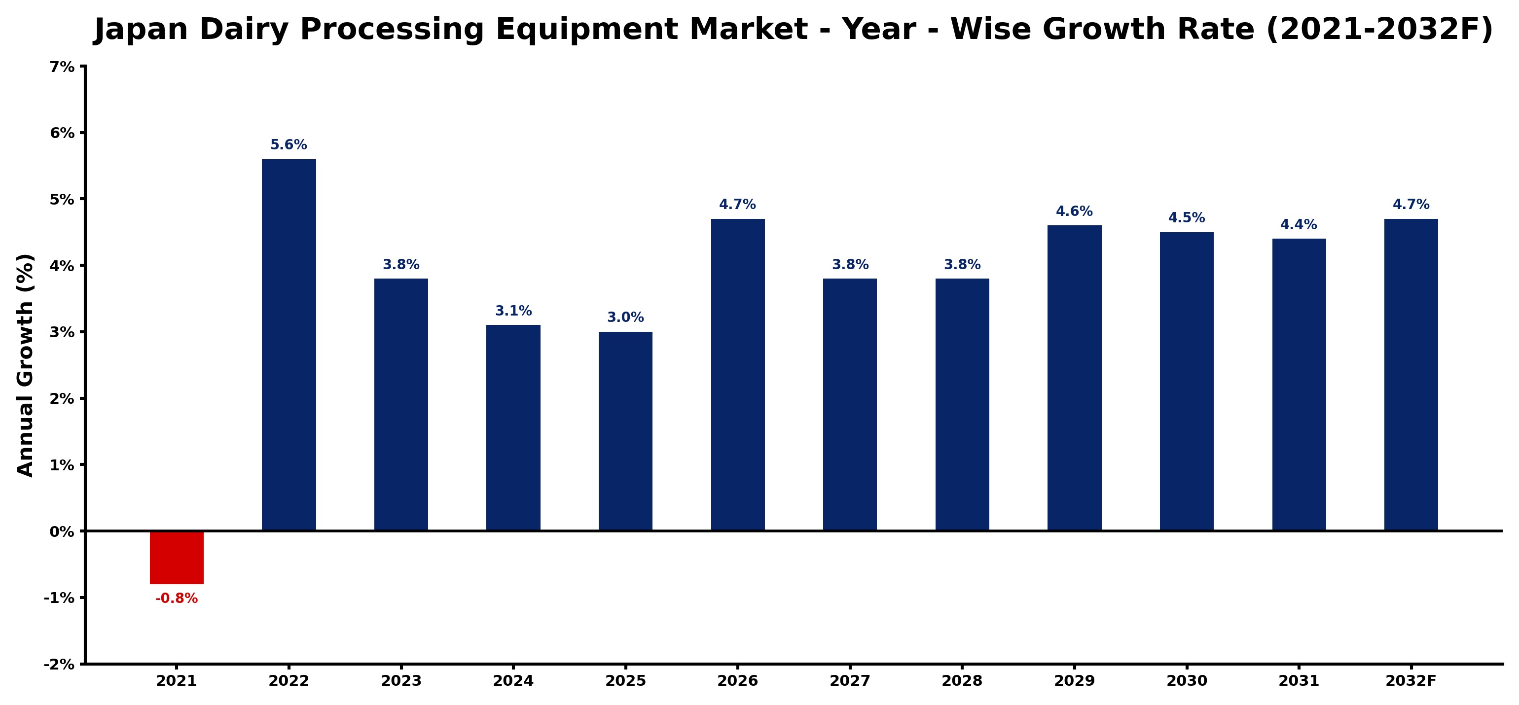 Japan Dairy Processing Equipment Market Year-wise Growth Rate and Key Drivers