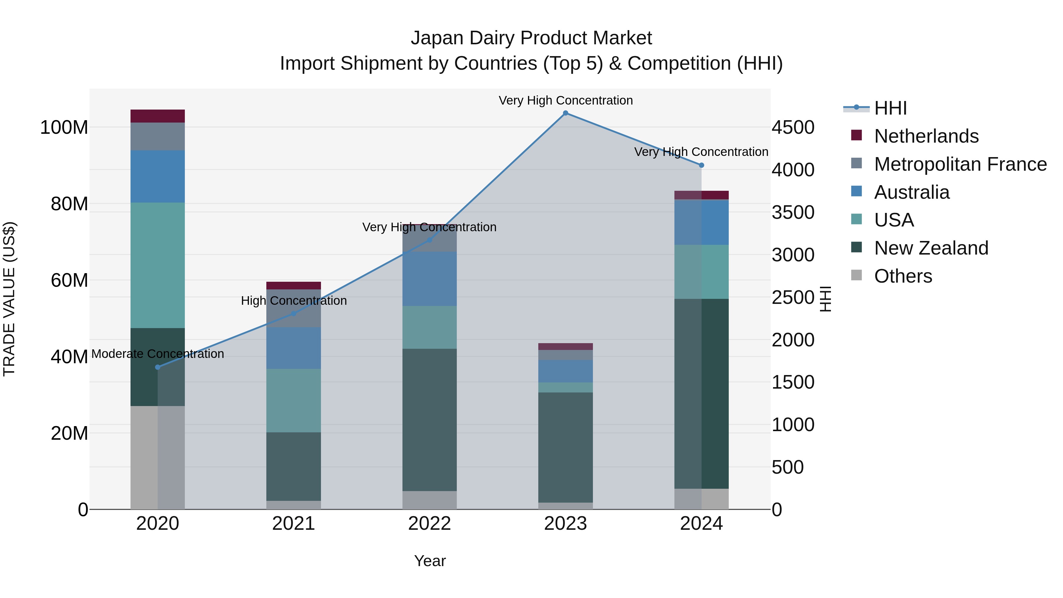 Japan Dairy Product Market Import Shipment by Countries (Top 5) & Competition (HHI)