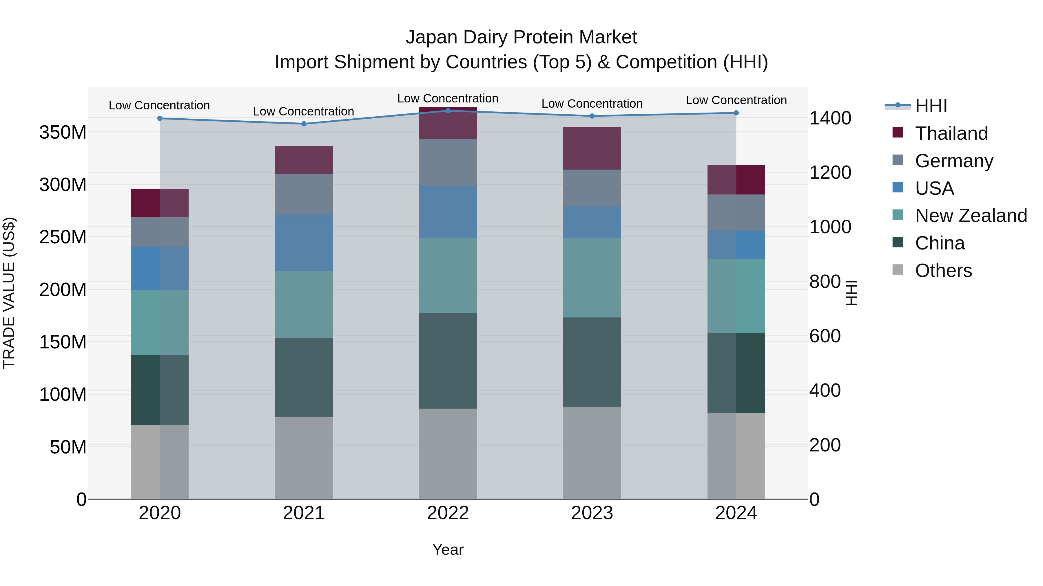 Japan Dairy Protein Market Import Shipment by Countries (Top 5) & Competition (HHI)