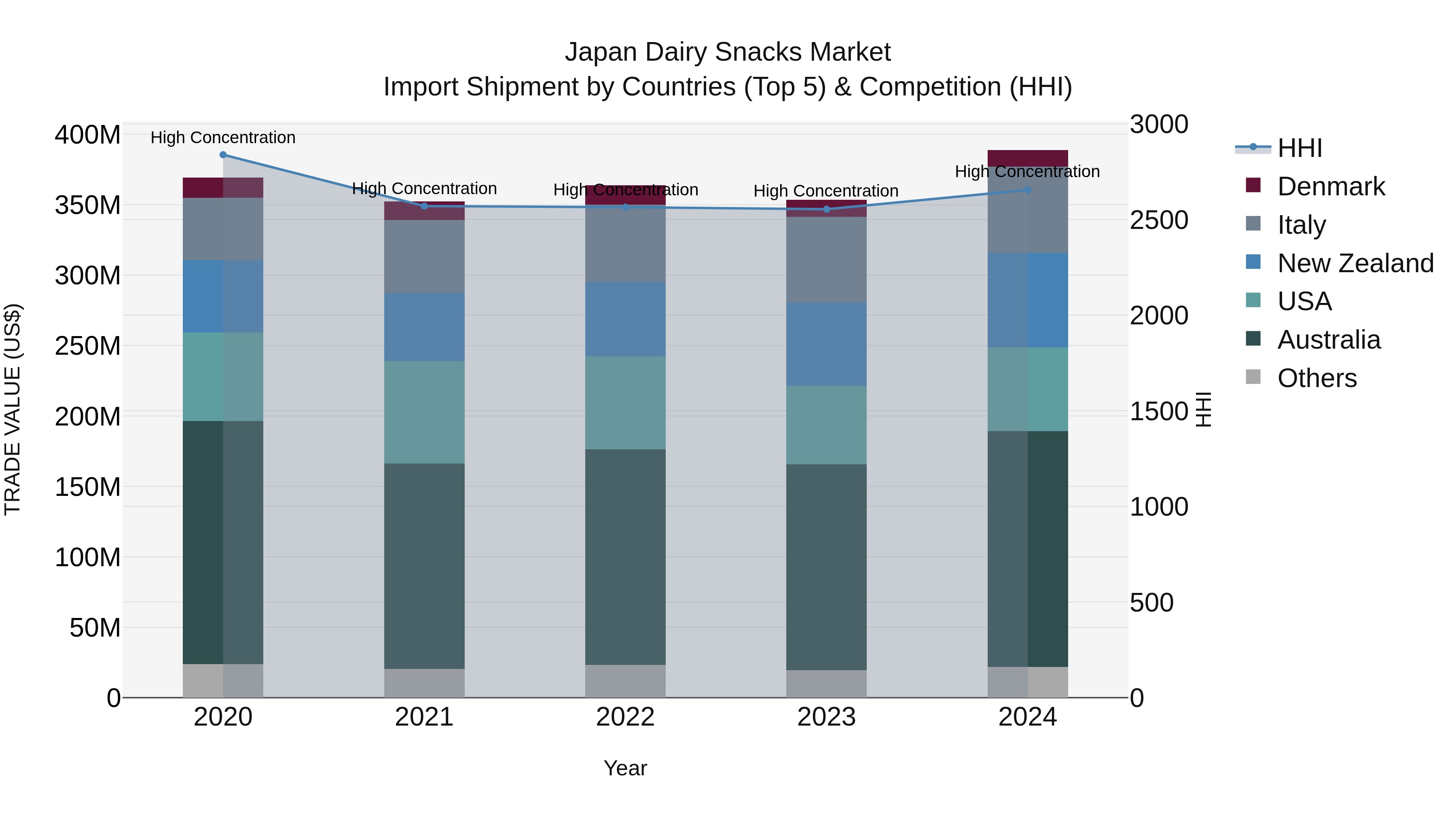 Japan Dairy Snacks Market Import Shipment by Countries (Top 5) & Competition (HHI)