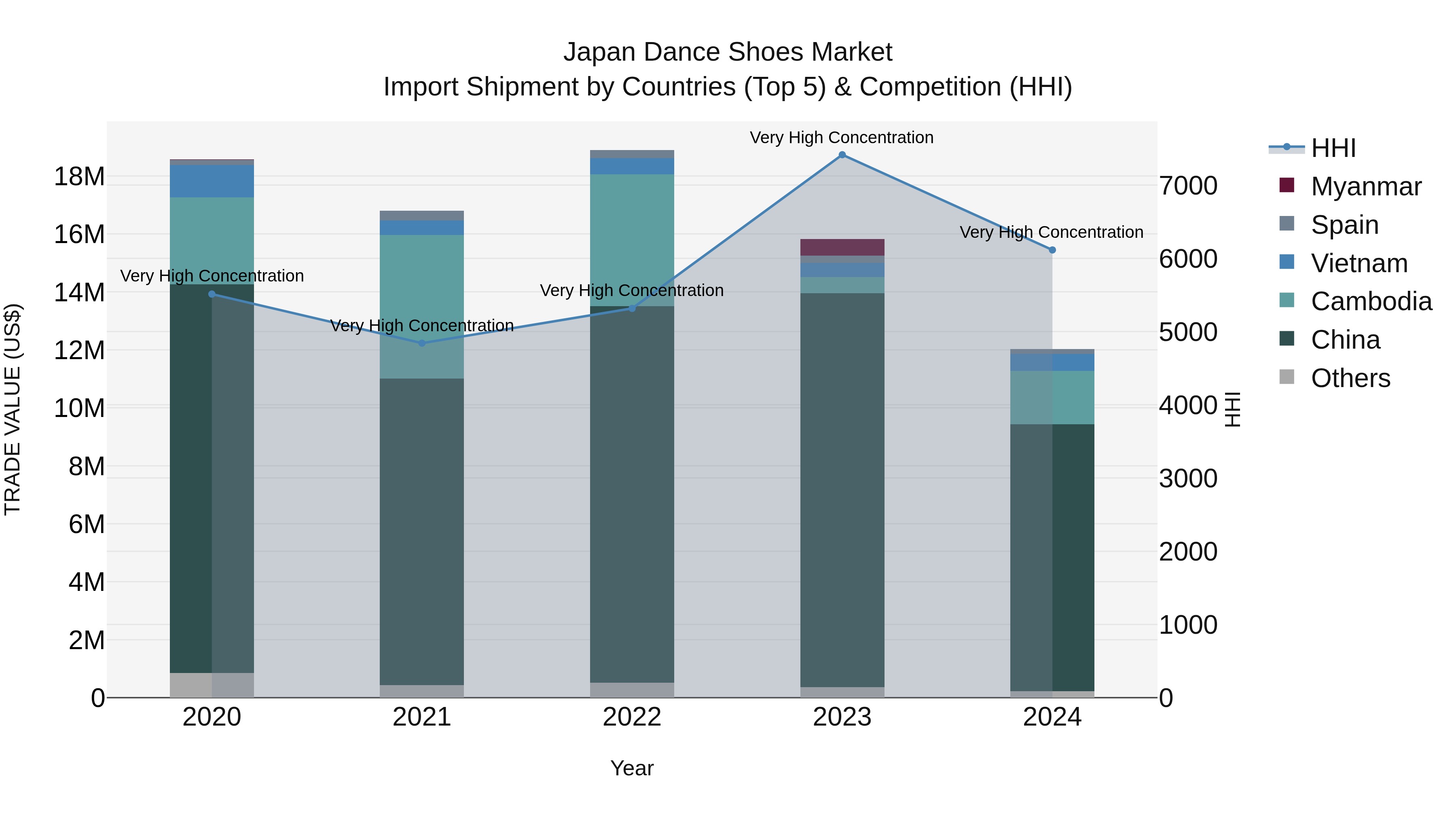 Japan Dance Shoes Market Import Shipment by Countries (Top 5) & Competition (HHI)