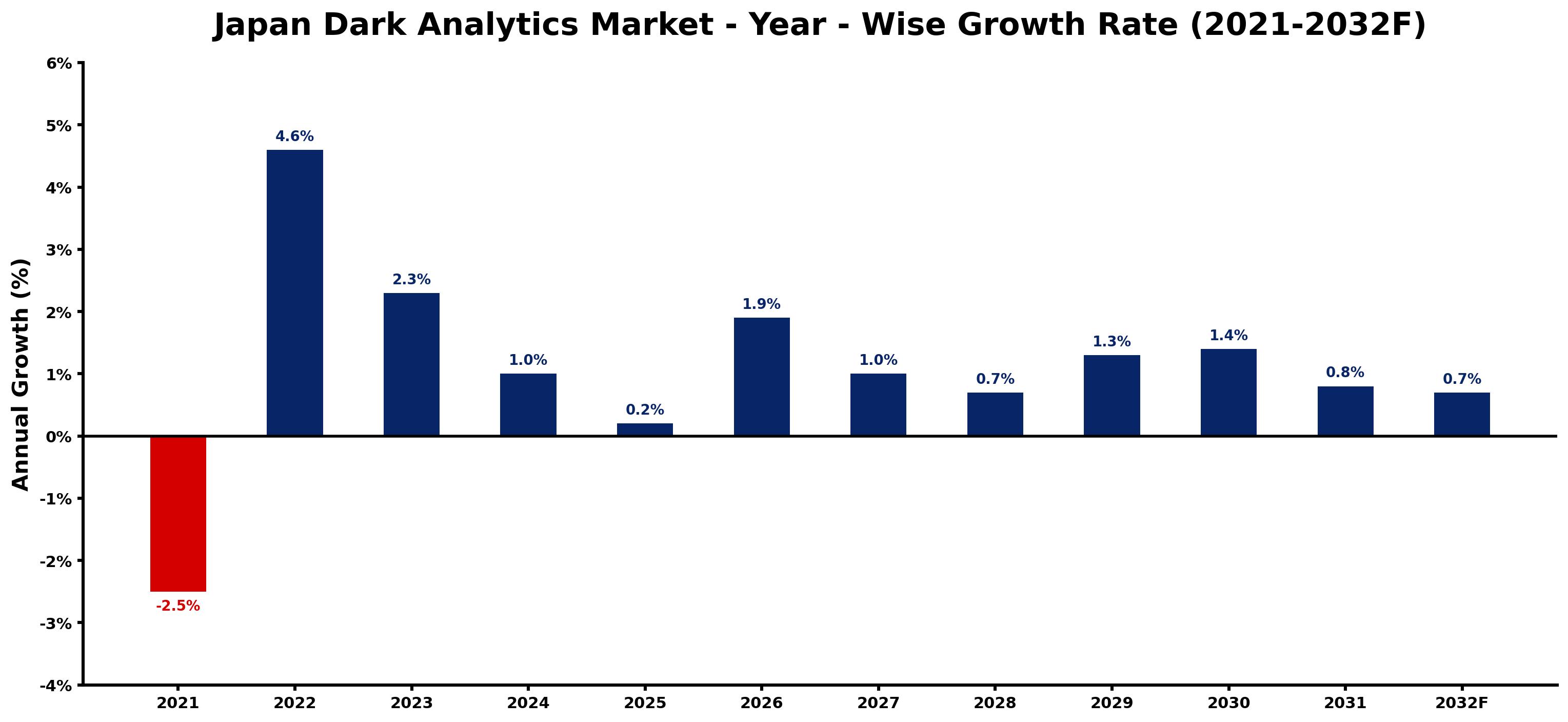 Japan Dark Analytics Market Year-wise Growth Rate and Key Drivers