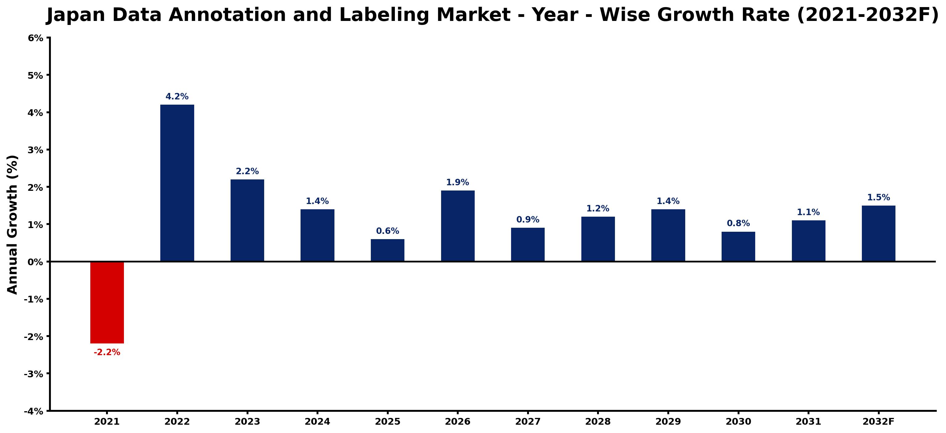 Japan Data Annotation and Labeling Market Year-wise Growth Rate and Key Drivers