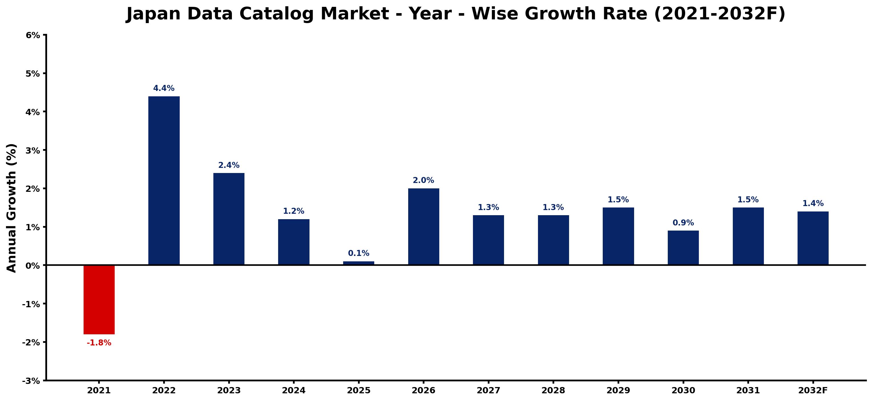 Japan Data Catalog Market Year-wise Growth Rate and Key Drivers