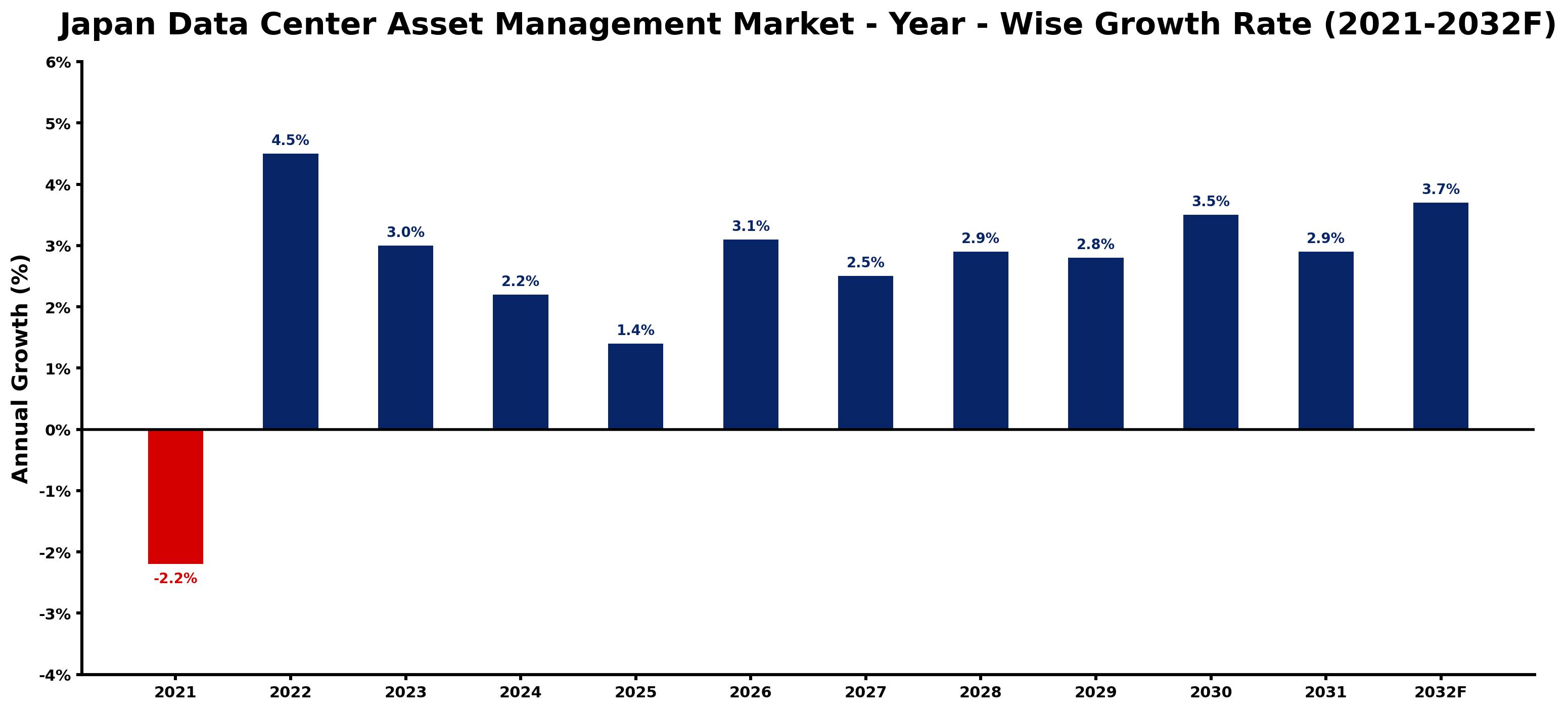 Japan Data Center Asset Management Market Year-wise Growth Rate and Key Drivers
