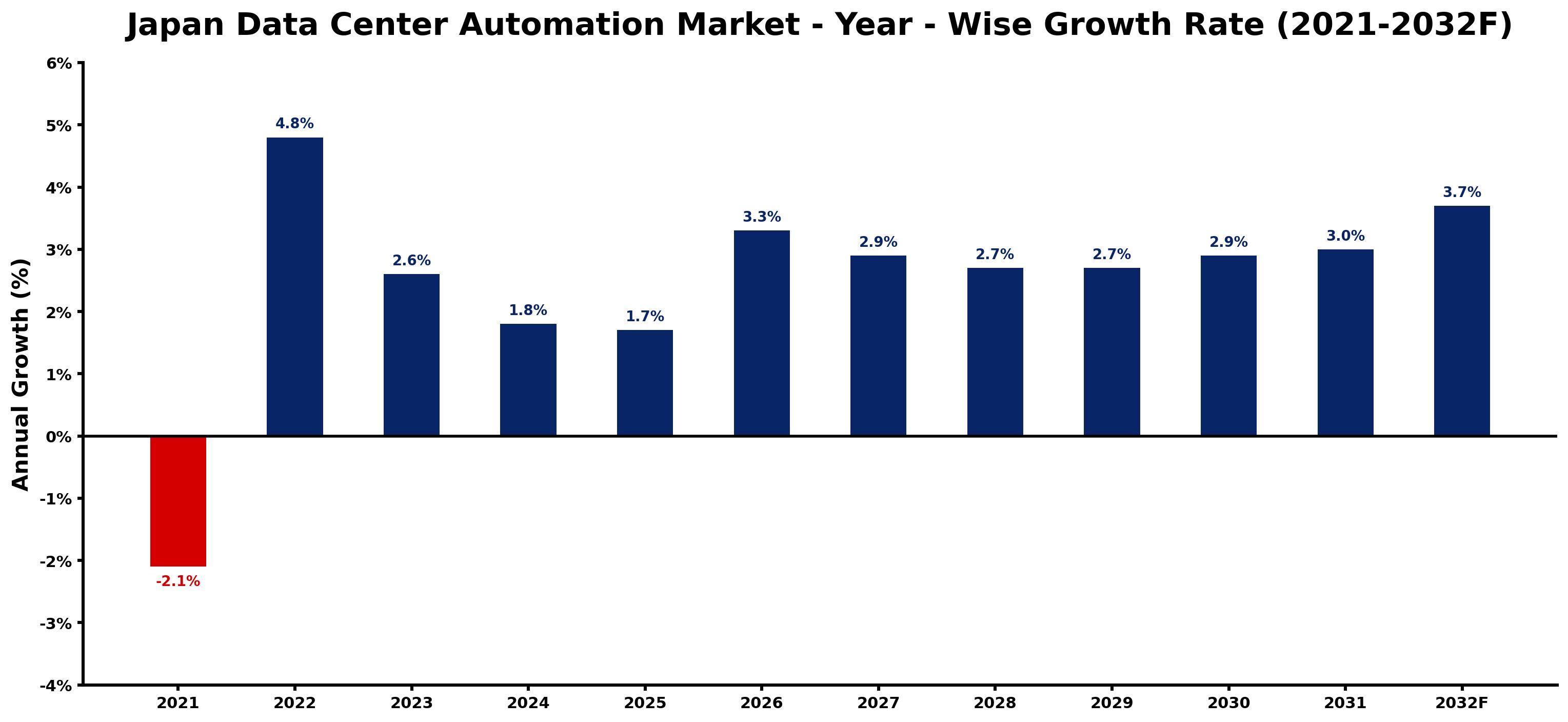Japan Data Center Automation Market Year-wise Growth Rate and Key Drivers