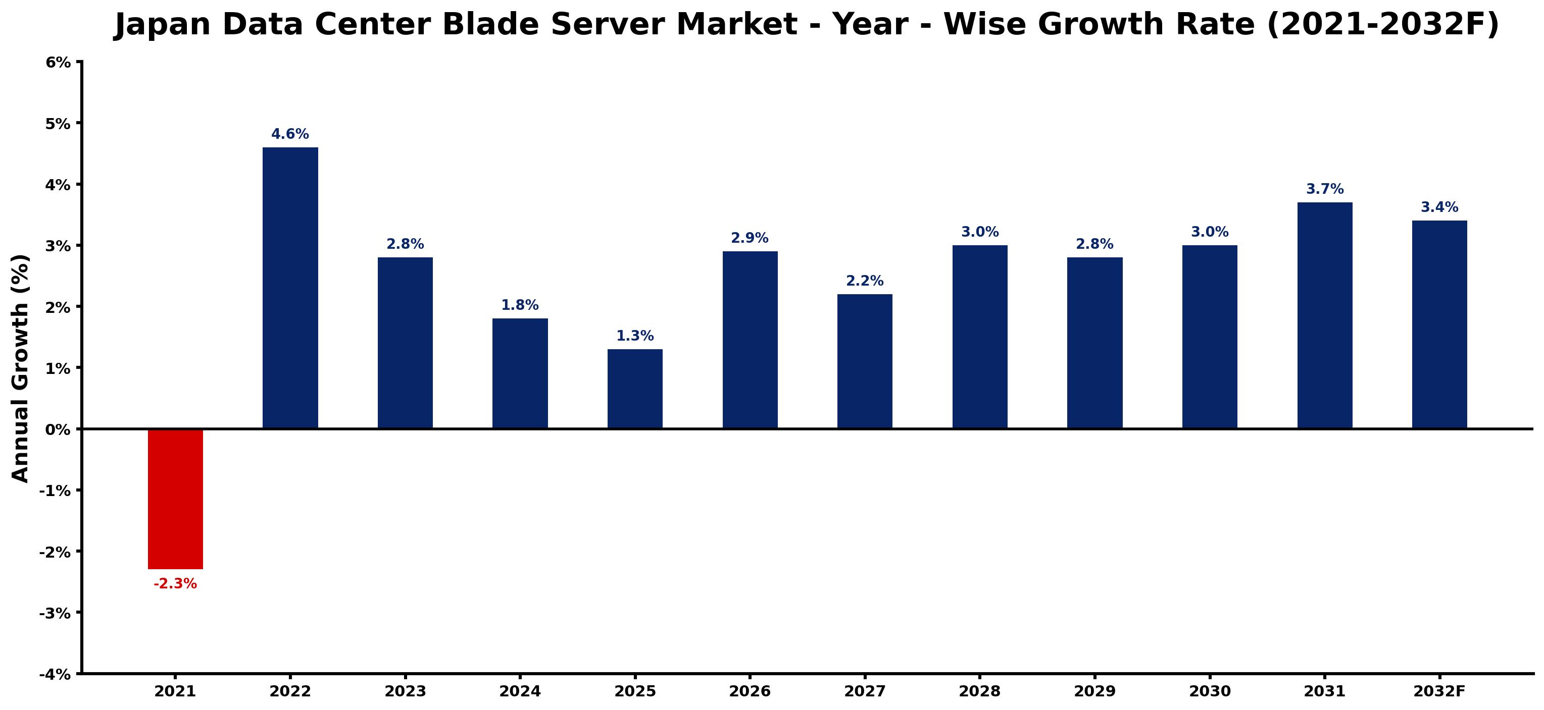 Japan Data Center Blade Server Market Year-wise Growth Rate and Key Drivers