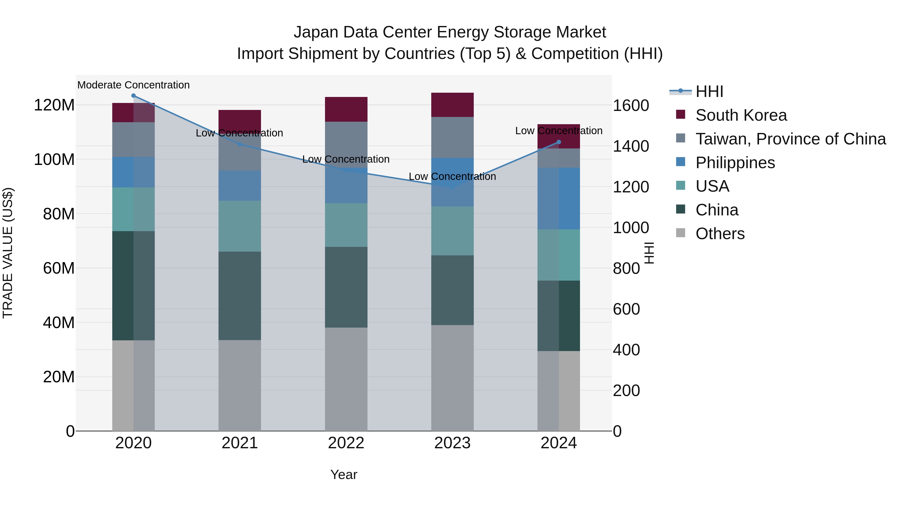 Japan Data Center Energy Storage Market Import Shipment by Countries (Top 5) & Competition (HHI)