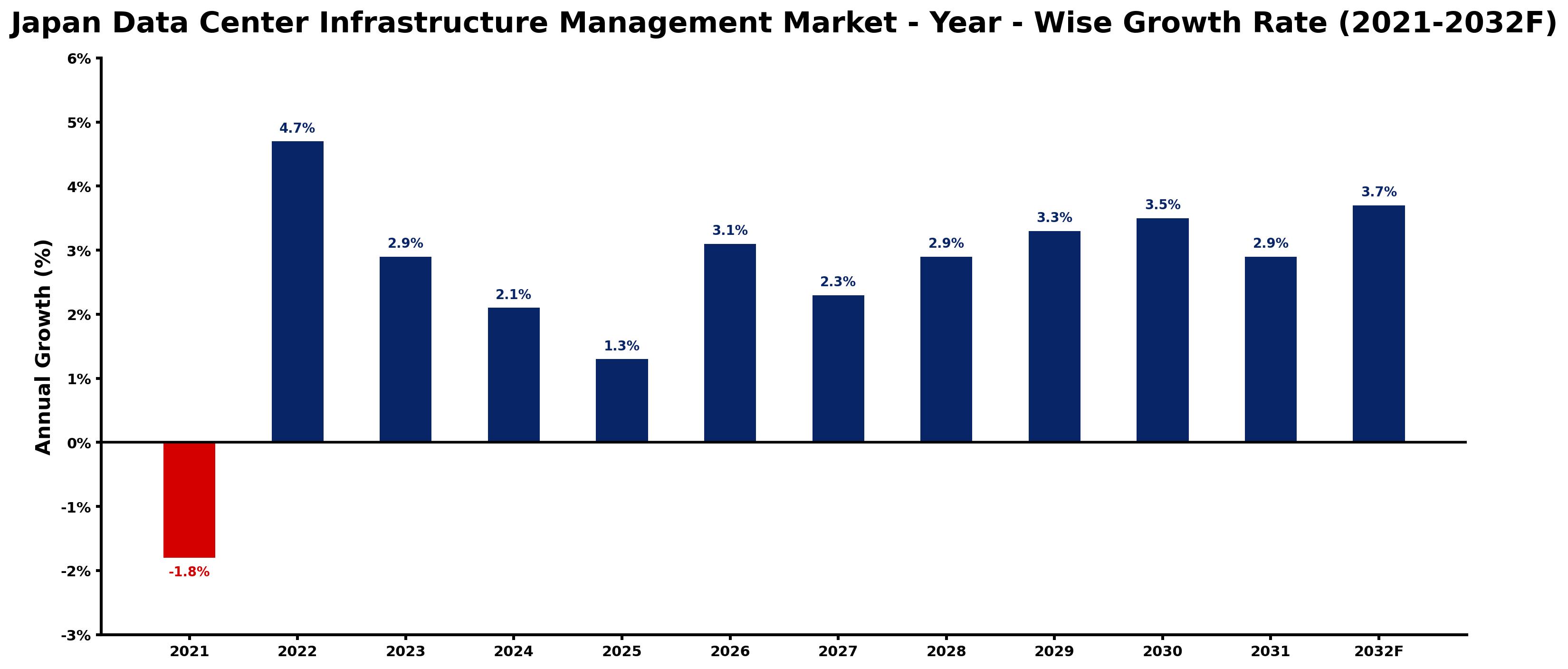 Japan Data Center Infrastructure Management Market Year-wise Growth Rate and Key Drivers