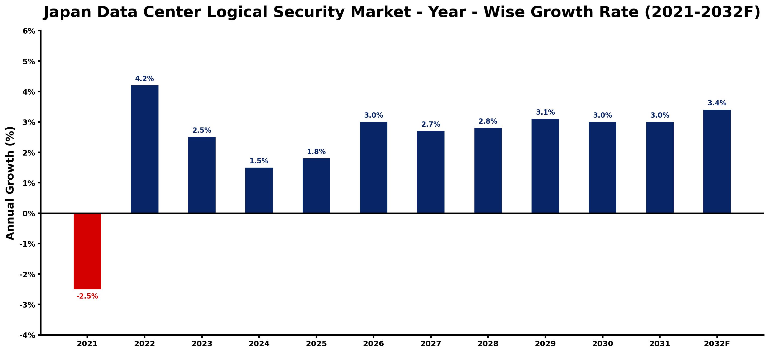 Japan Data Center Logical Security Market Year-wise Growth Rate and Key Drivers