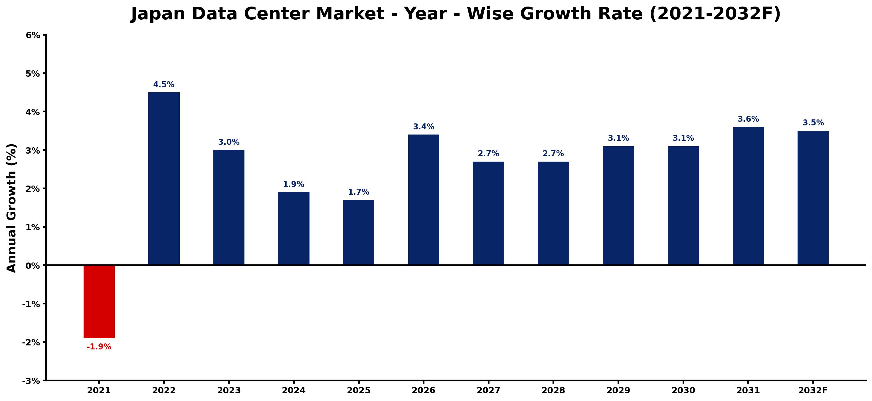Japan Data Center Market Year-wise Growth Rate and Key Drivers