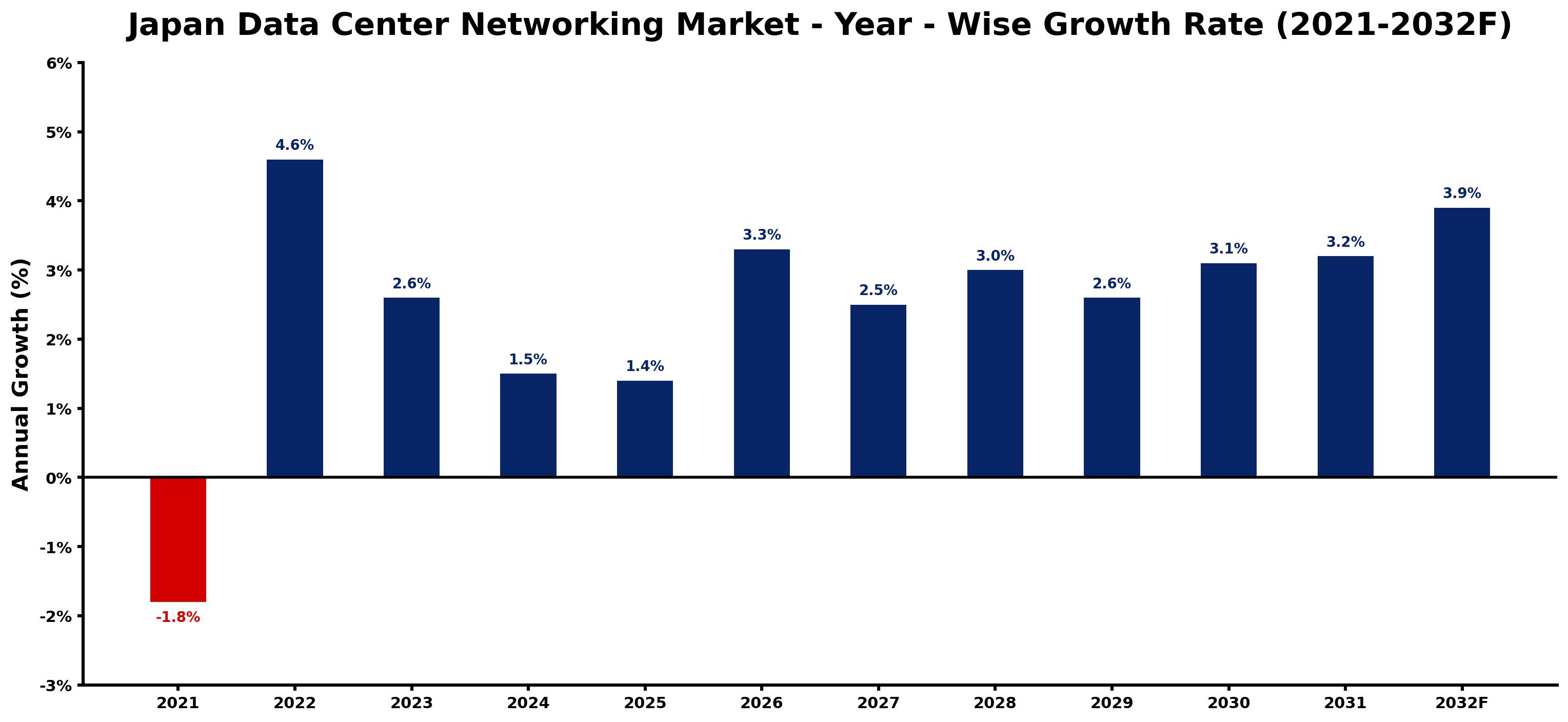 Japan Data Center Networking Market Year-wise Growth Rate and Key Drivers