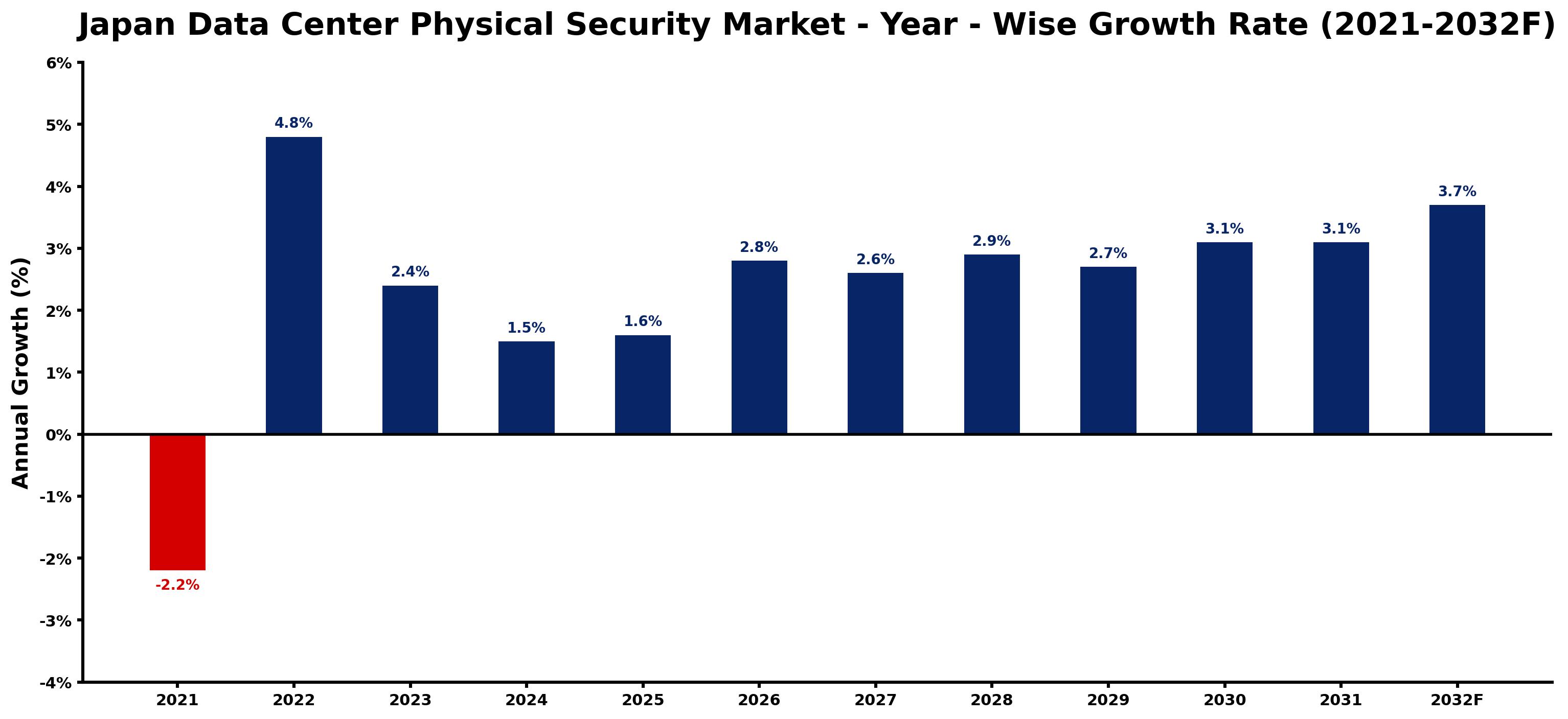 Japan Data Center Physical Security Market Year-wise Growth Rate and Key Drivers